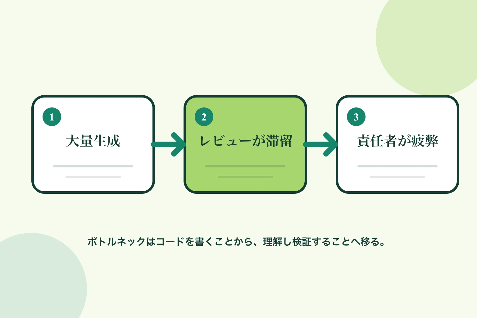 創業者やチームがAIでコードを大量生成し、レビューが滞留し、責任者の負担が増える流れ