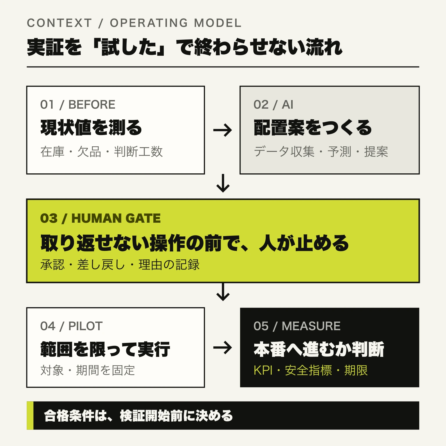 現状値の測定、AIの提案、人の承認、限定実行、成果測定を順に進めるAIエージェント実証の工程図