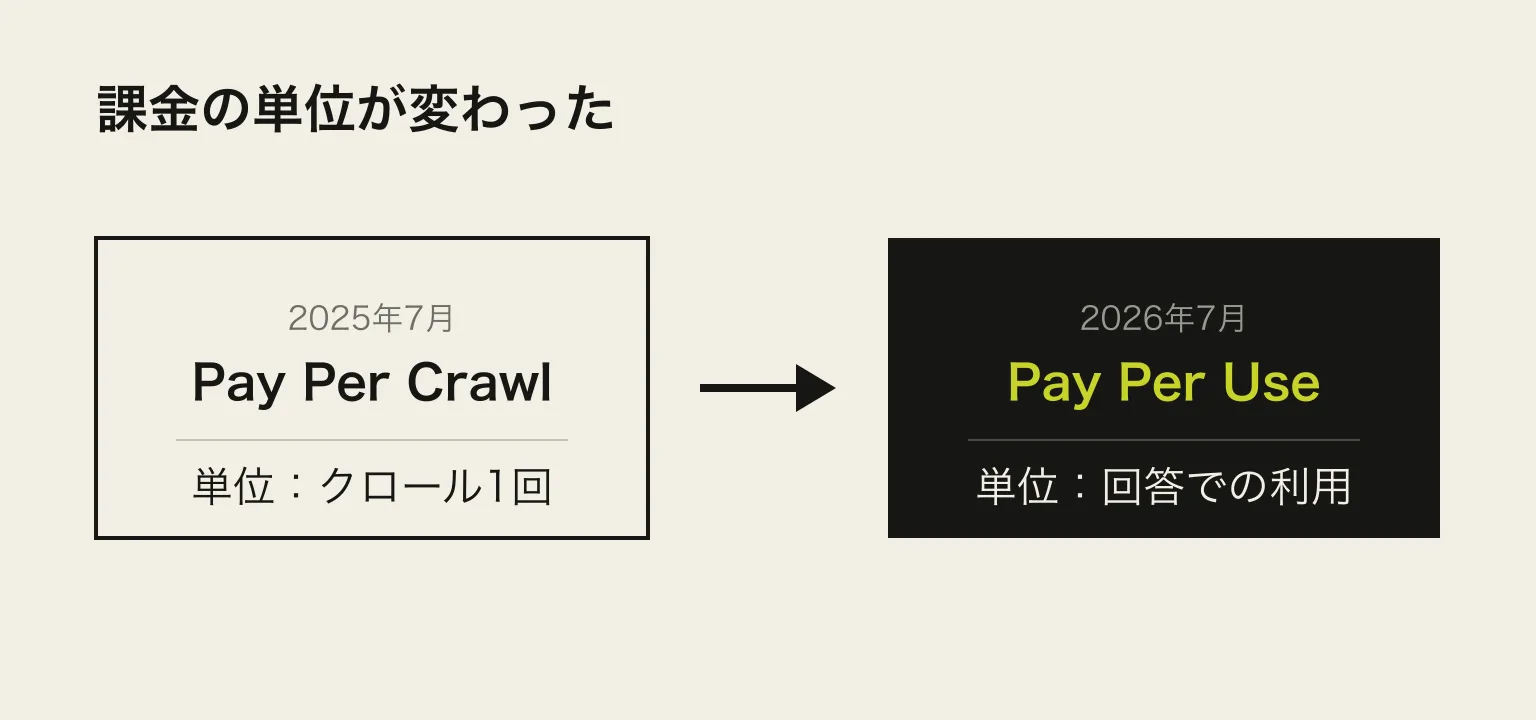 課金の単位の比較図。2025年7月のPay Per Crawlは単位がクロール1回、2026年7月のPay Per Useは単位が回答での利用