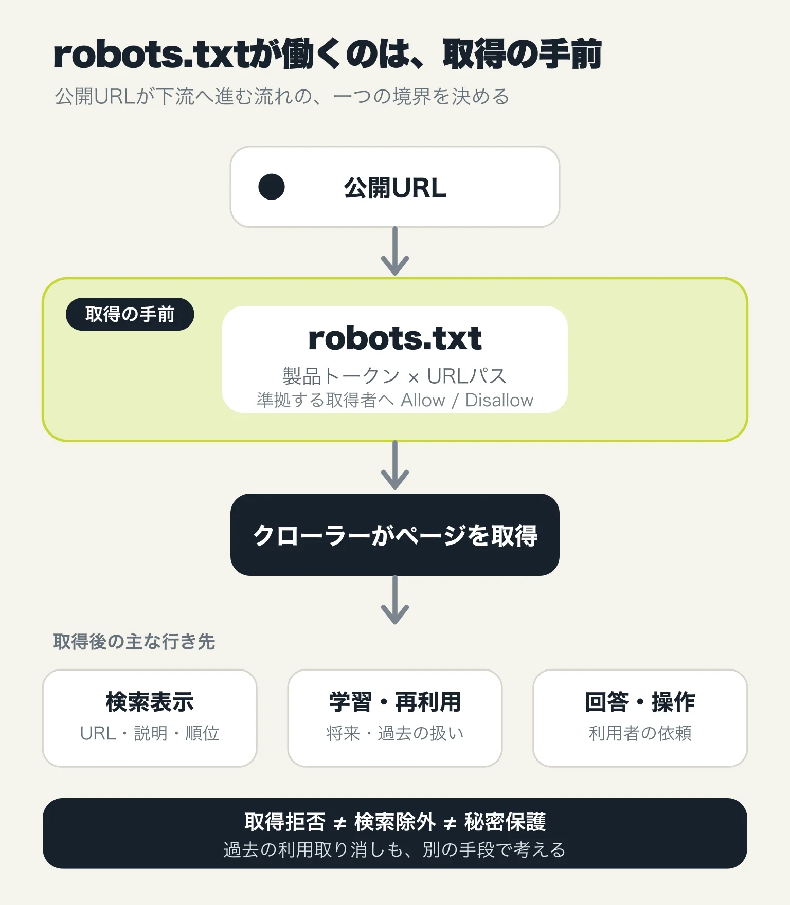 公開URLからクローラー取得、検索表示・学習利用・回答操作へ進む流れのうち、robots.txtが働くのは準拠クローラーによる取得の手前だけであることを示す図