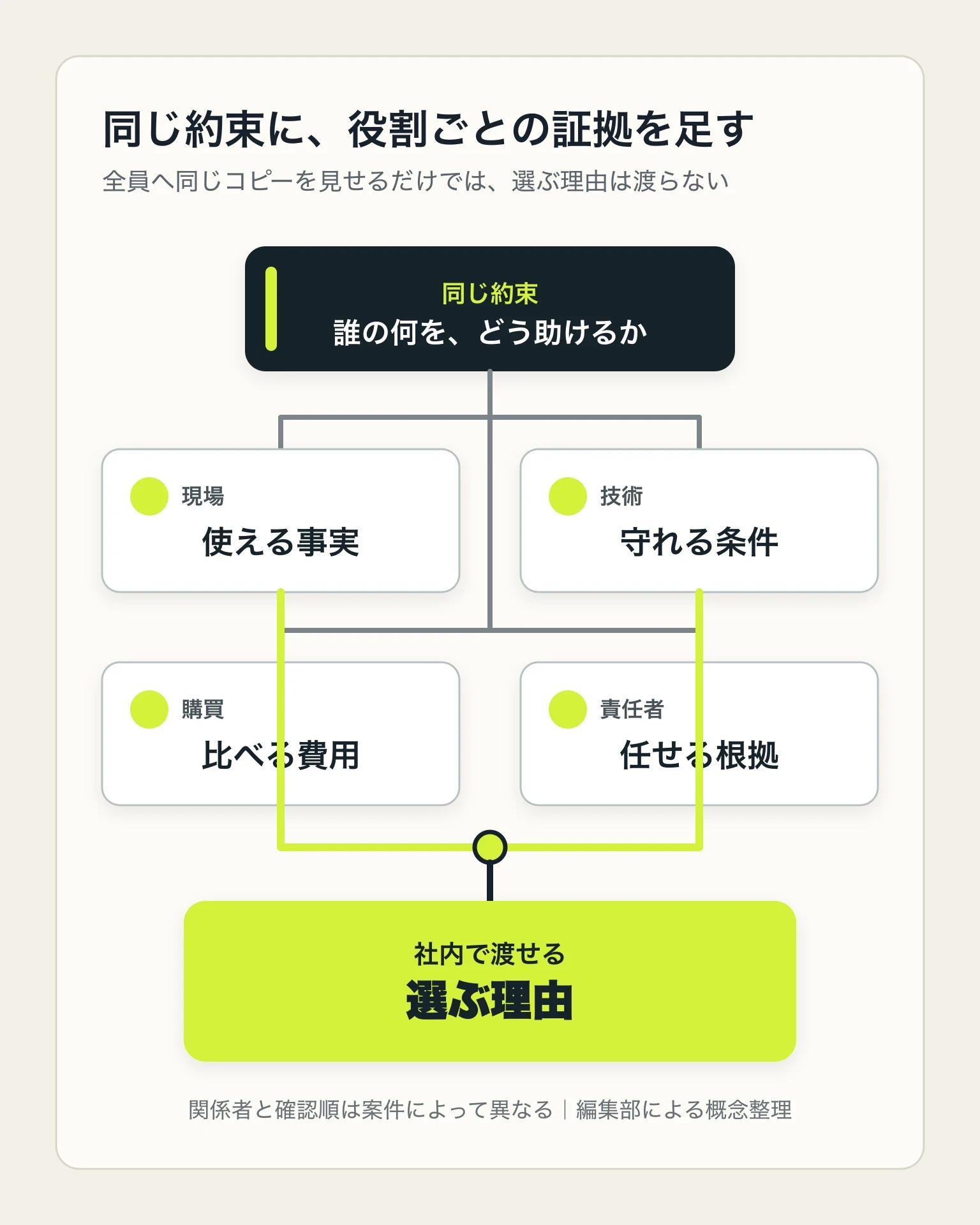 一つの約束を中心に、現場は使える事実、技術は守れる条件、購買は比べる費用、責任者は任せる根拠を加え、社内で渡せる選ぶ理由にする関係図