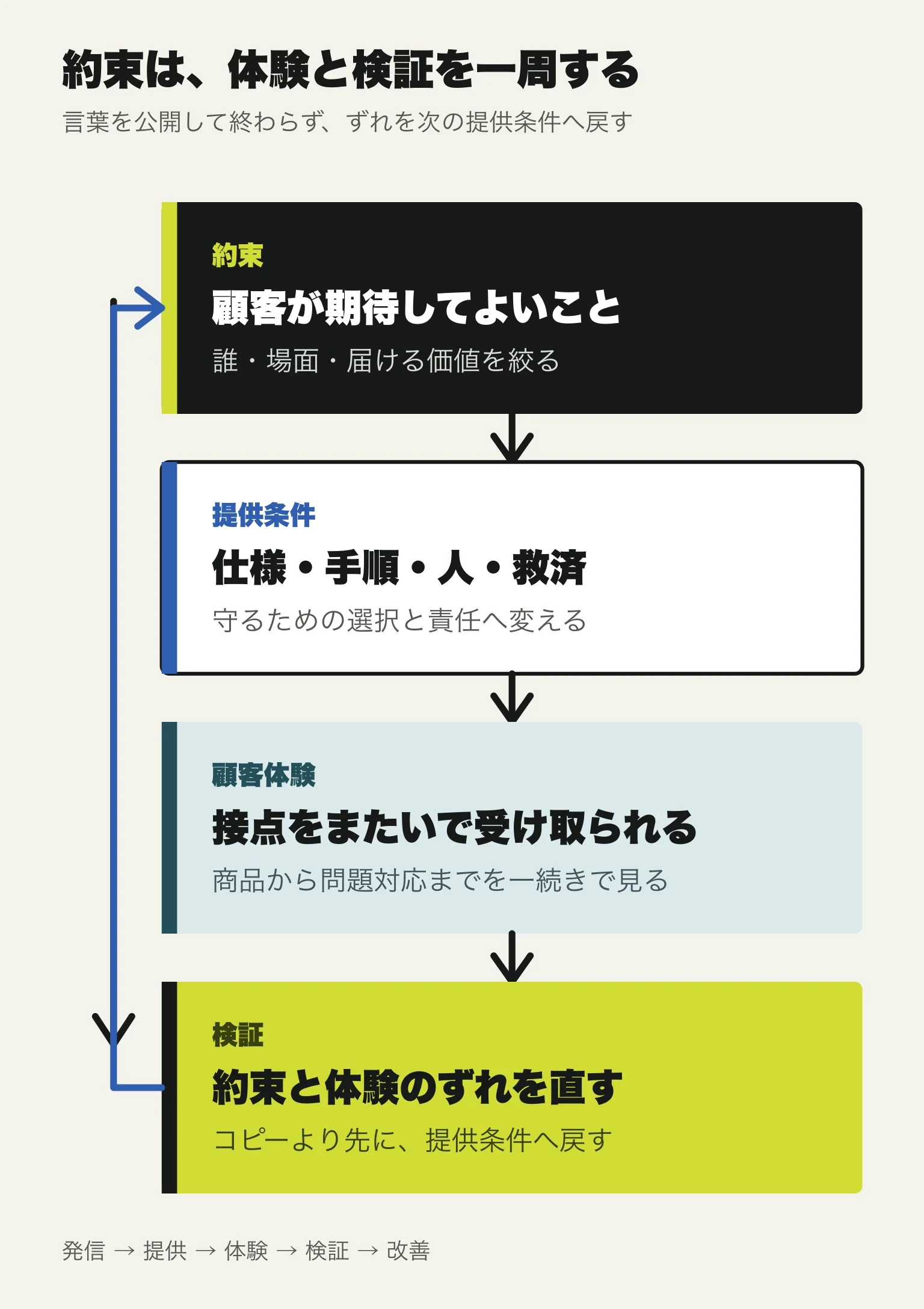 顧客への約束が提供条件、実際の体験、検証を経て、次の約束と改善へ戻る循環図