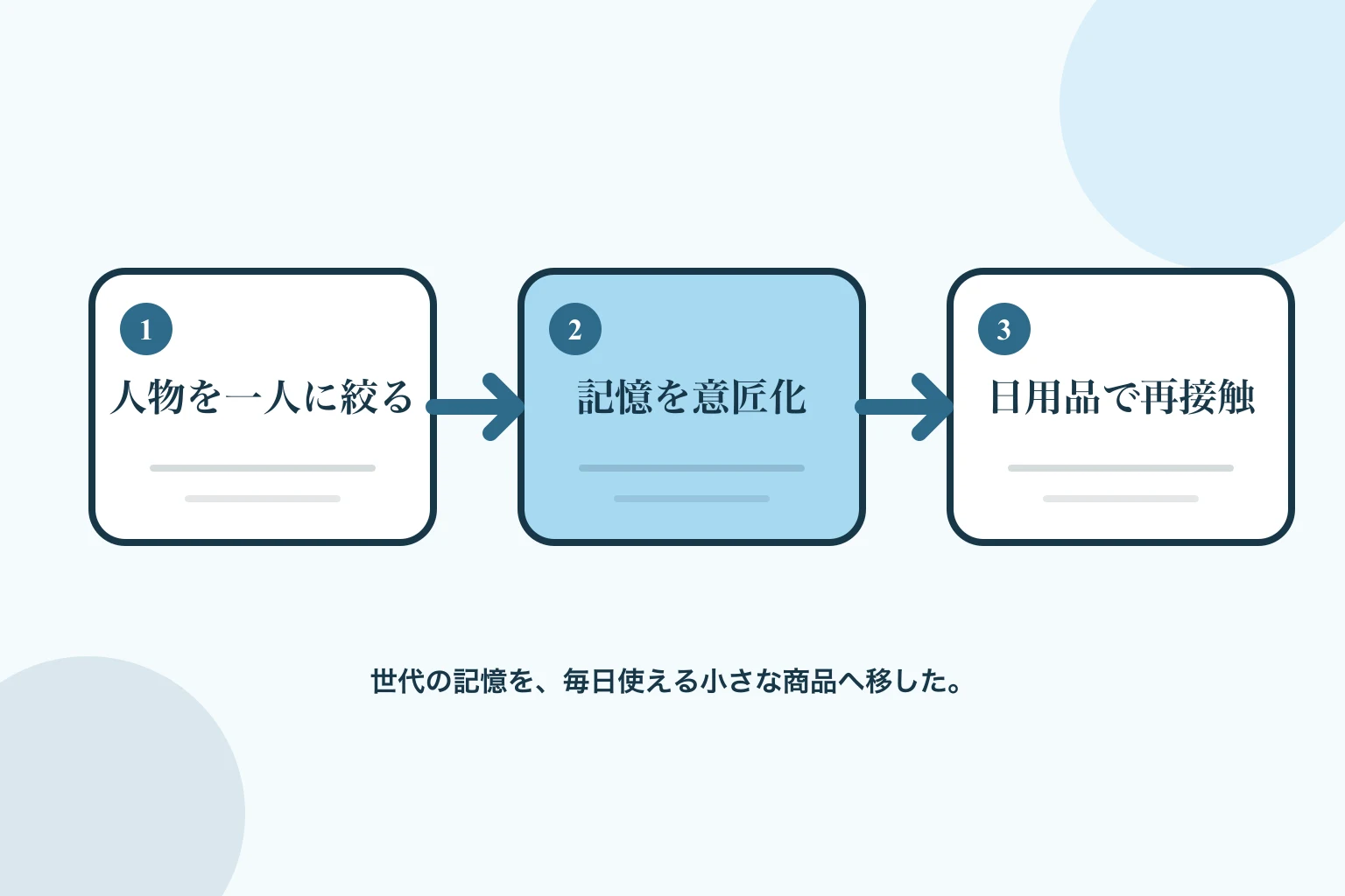 千代の富士一人に対象を絞り、名場面やしめ縄をデザインし、日用品で再び触れる流れ