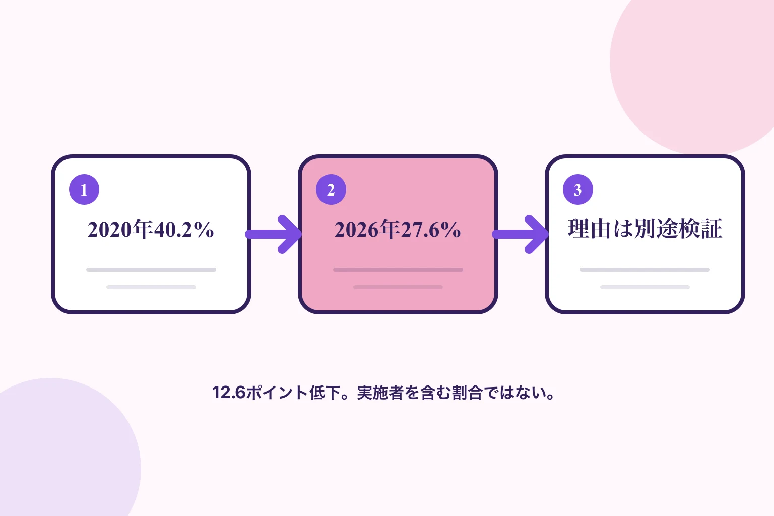 副業を将来したい人が2020年の40.2%から2026年の27.6%へ変化し、原因は別に検証する流れ