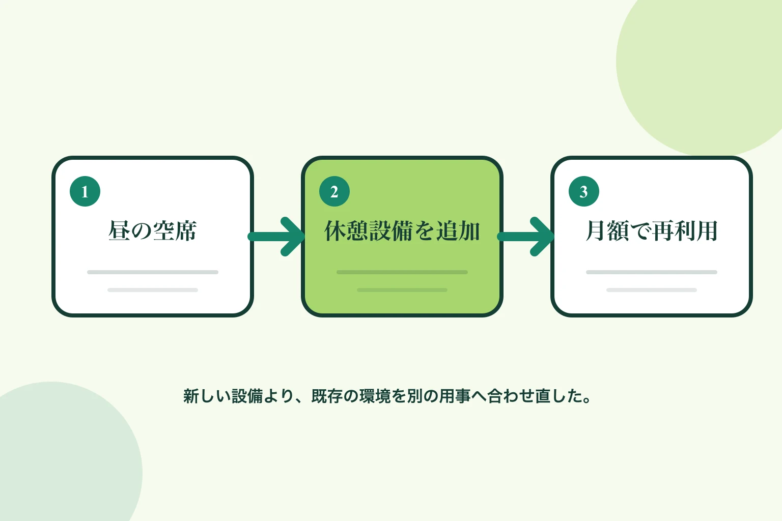 平日昼の空席に毛布や充電などを加え、月額の休憩サービスとして再利用する流れ