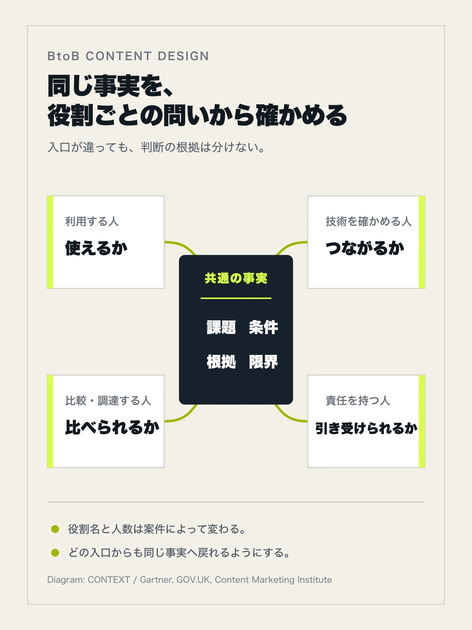 課題・条件・根拠・限界という共通の事実を中心に、利用、技術、比較、責任の四つの問いから確認する関係図