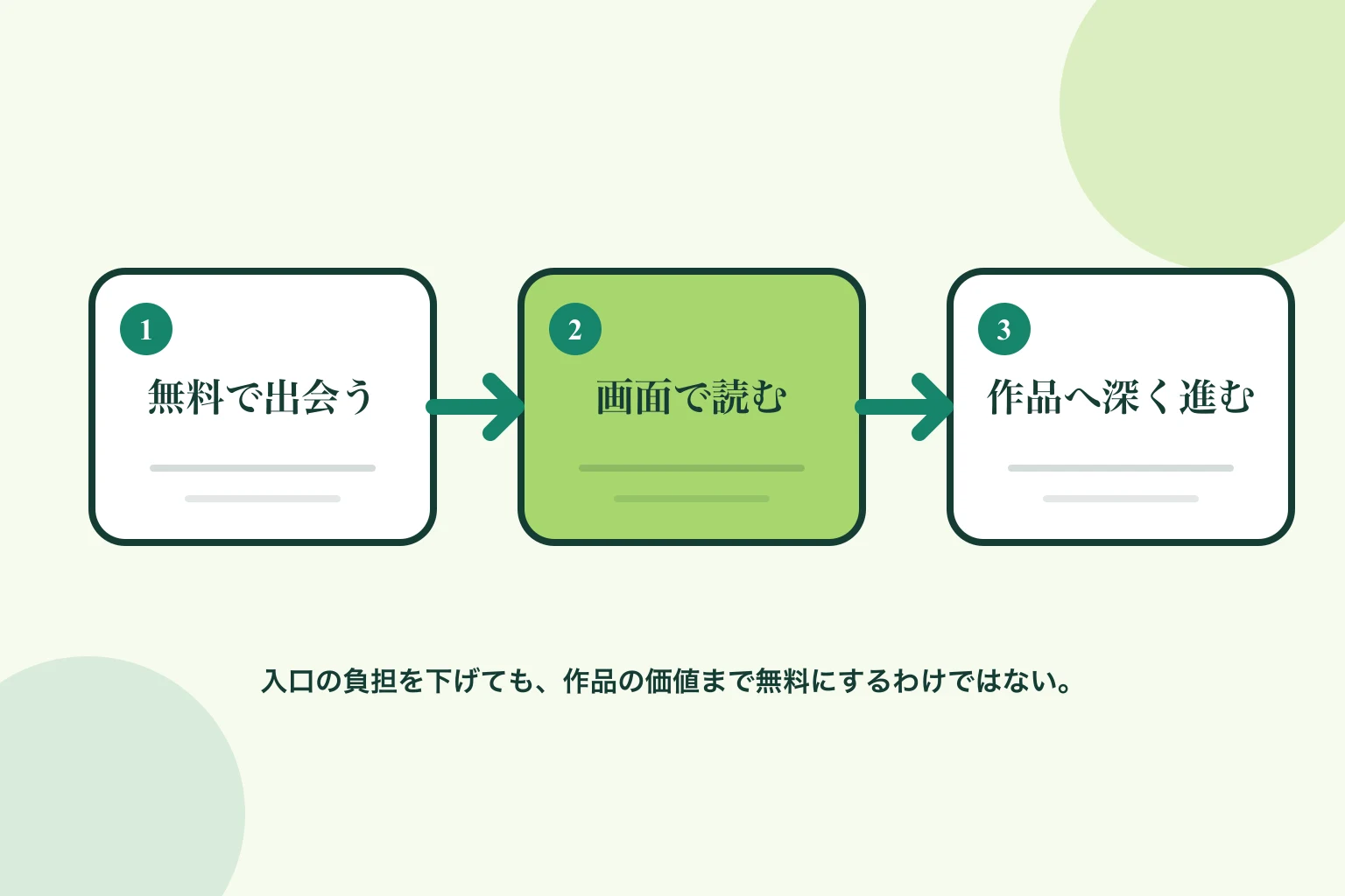 無料のWebページで文学に出会い、横書きの画面で読み、書籍や関連作品へ進む流れ