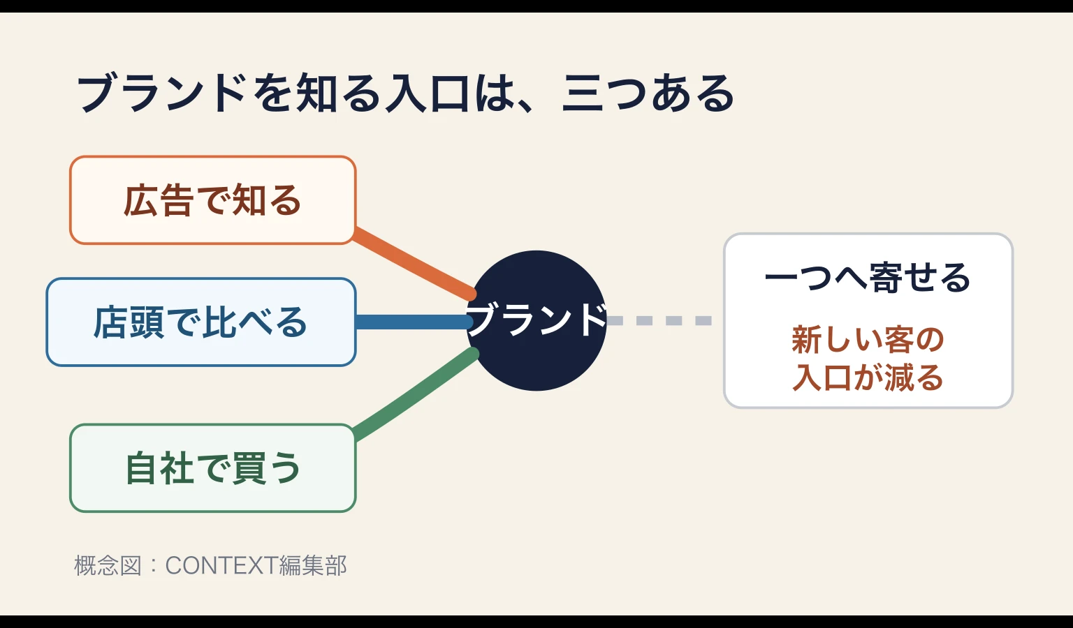 ブランド広告、卸売の店頭、自社の店とサイトの三つが、知らない人に見つけてもらう入口になることを示す概念図