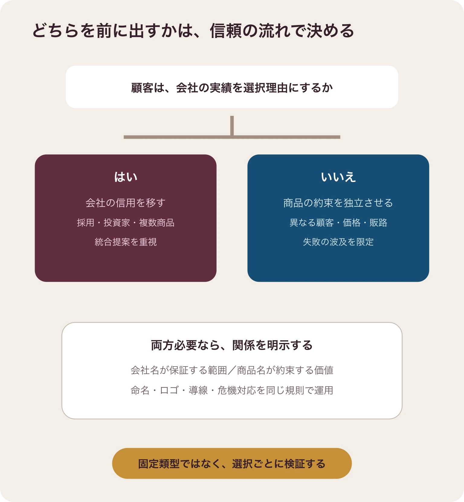 会社の実績が選択理由になるかを起点に、コーポレートブランド、商品ブランド、両者を明示するハイブリッドを選ぶ条件分岐図