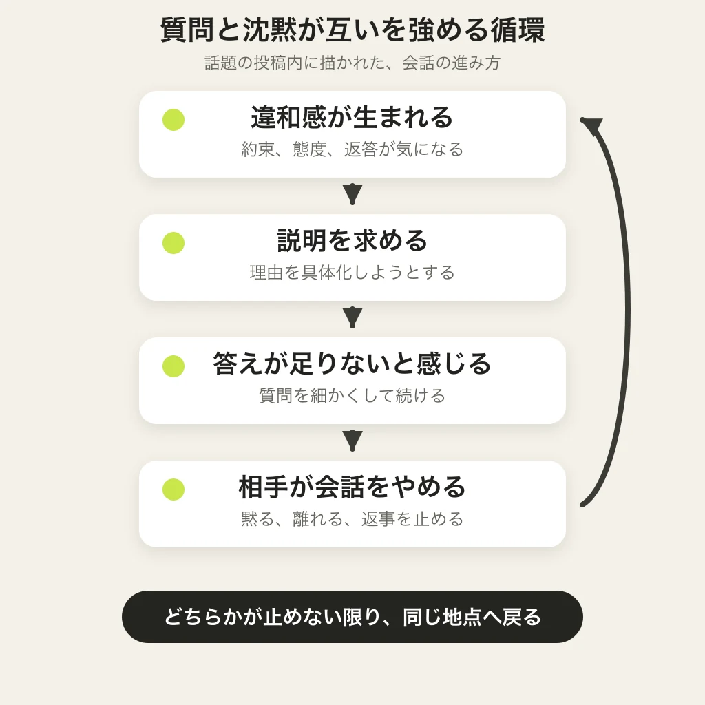 違和感が生まれ、説明を求め、答えが足りないと感じ、相手が会話をやめると、さらに説明を求める循環