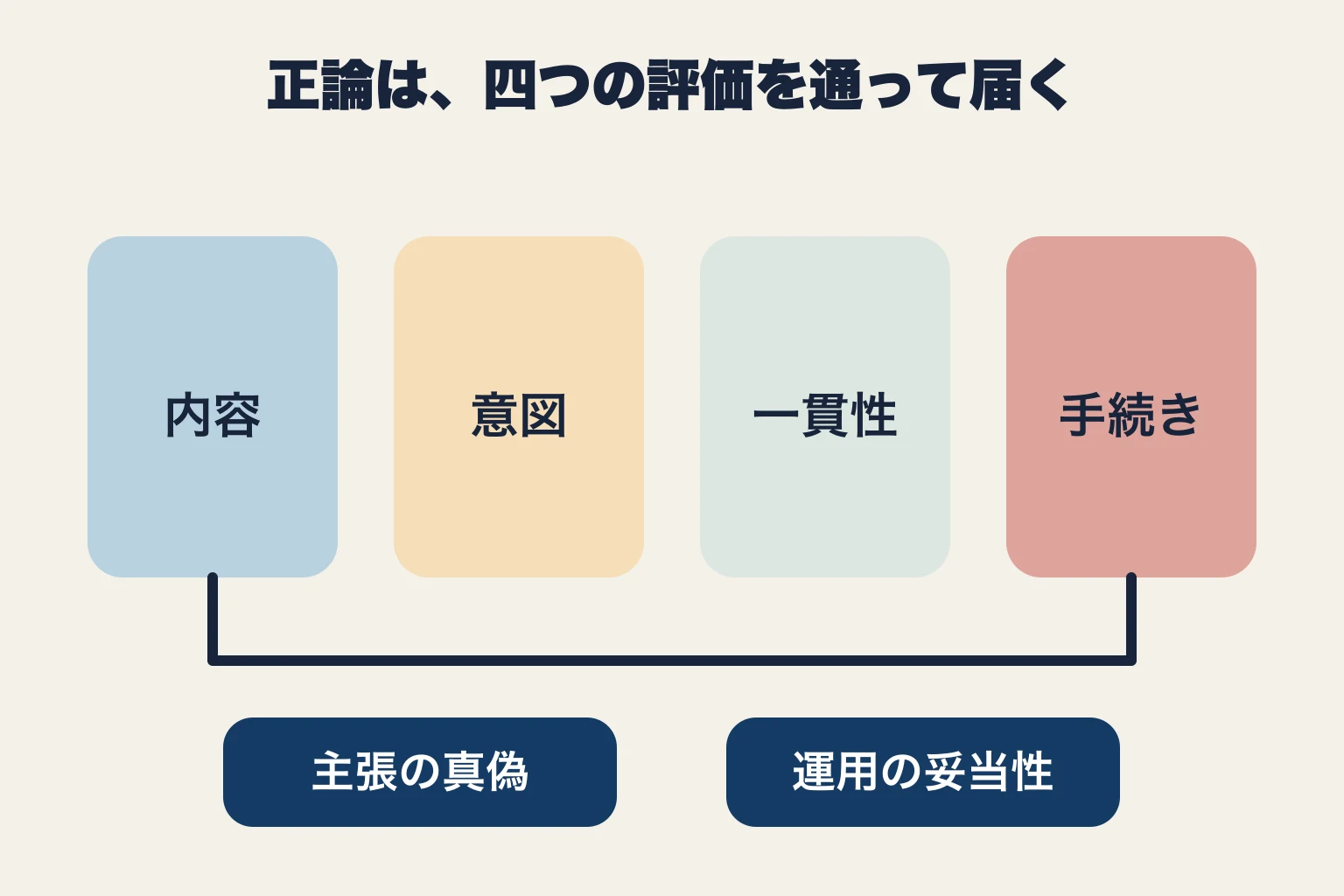 正論を受け取るときに内容、意図、一貫性、手続きの四つを別々に評価する図