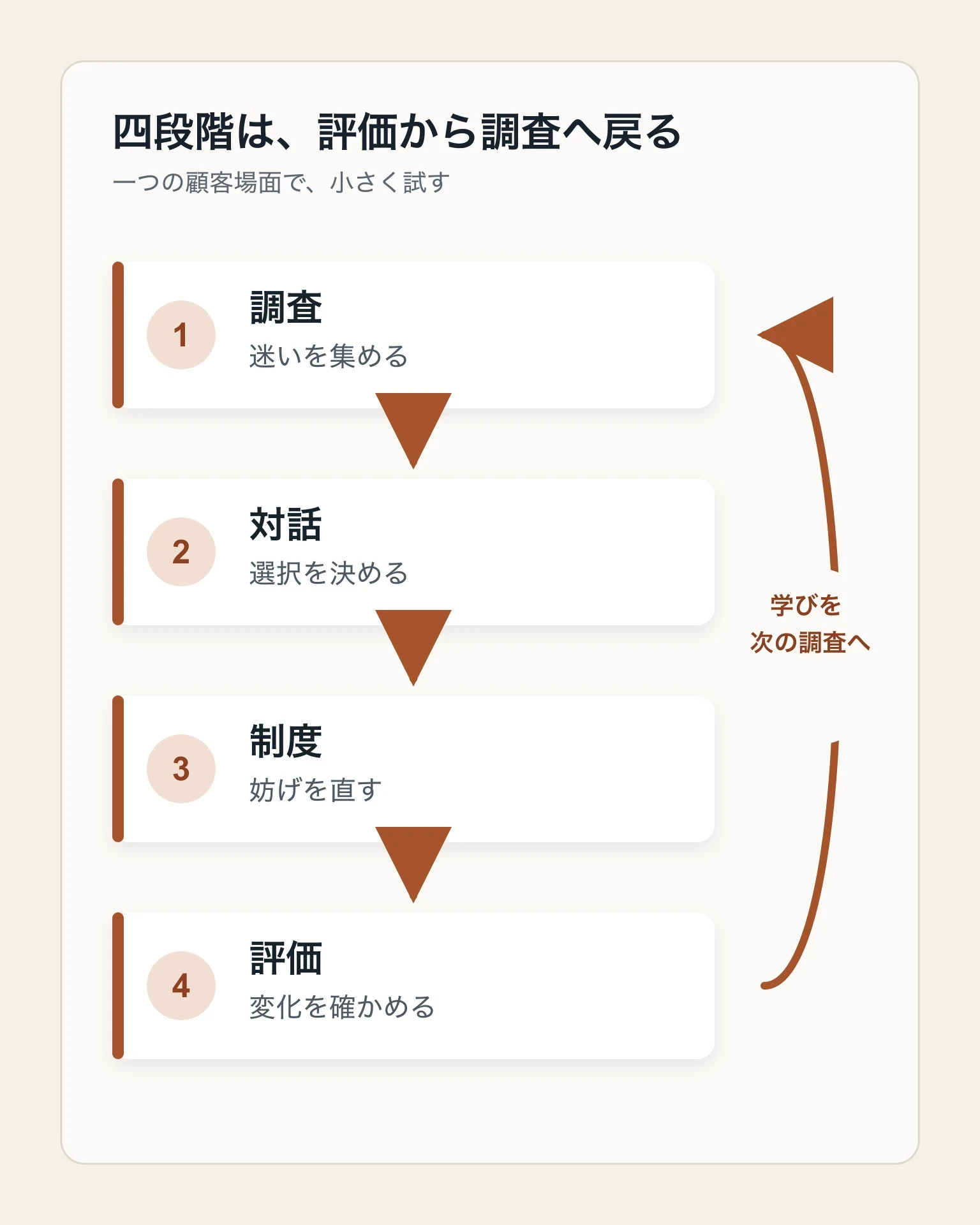 調査で迷いを集め、対話で選択を決め、制度で妨げを直し、評価で変化を確かめた後、学びを次の調査へ戻す四段階の図