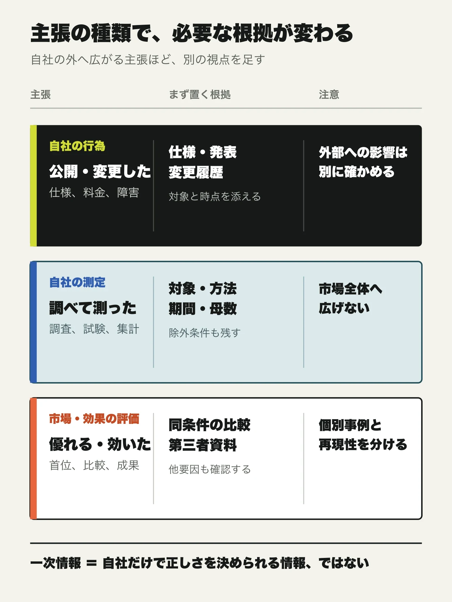 自社の行為、自社の測定、市場や効果の評価という三種類の主張について、必要な根拠と注意点を比べた図