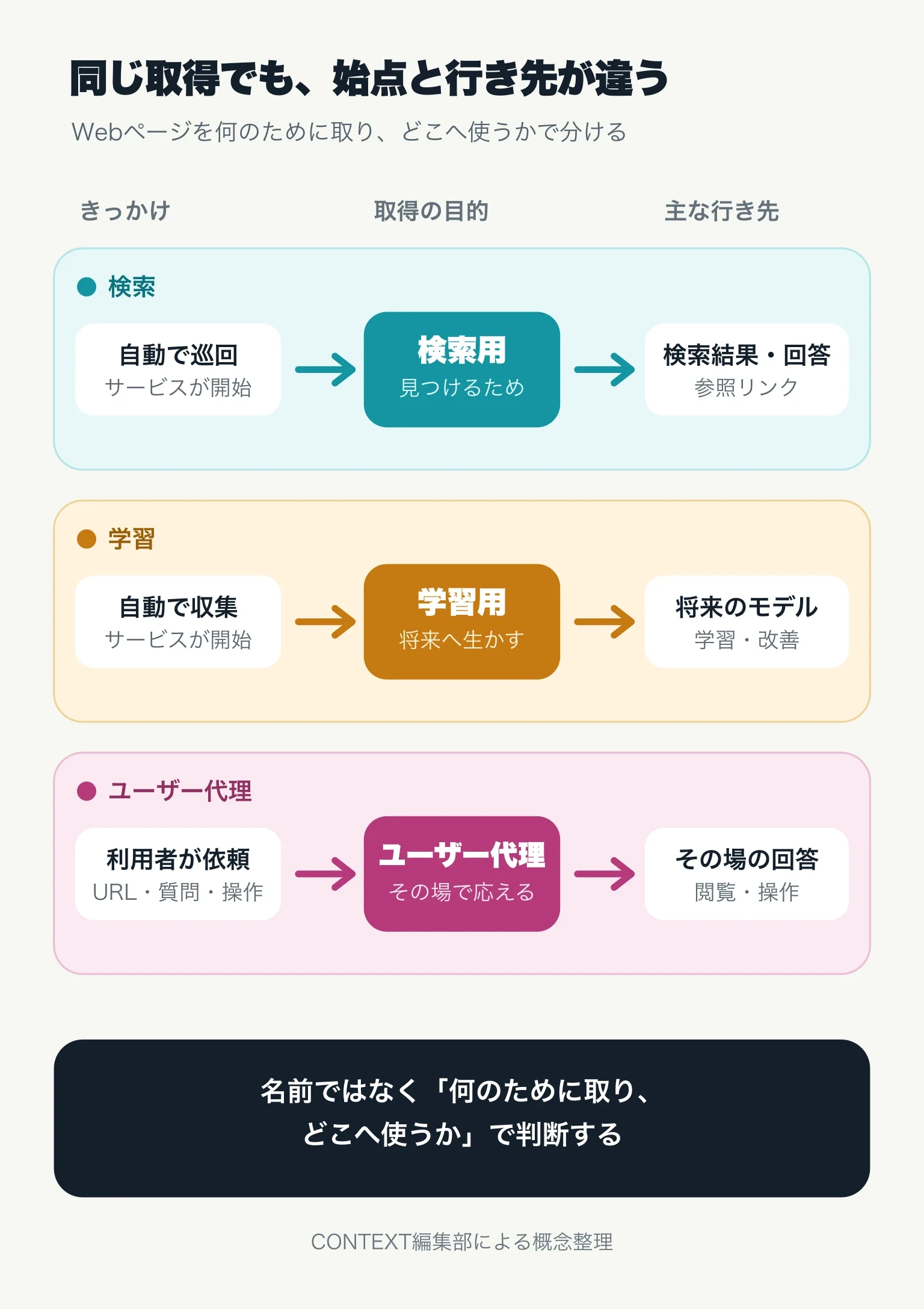 Webページの取得を、検索結果や回答へ向かう検索用、将来のモデル改善へ向かう学習用、その場の回答や操作へ向かうユーザー代理の三つに分けた図