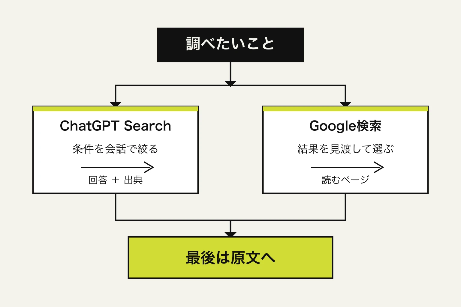 ChatGPT Searchは条件を会話で絞って回答と出典へ進み、Google検索は結果を見渡して読むページを選び、どちらも最後は原文へ進む比較図