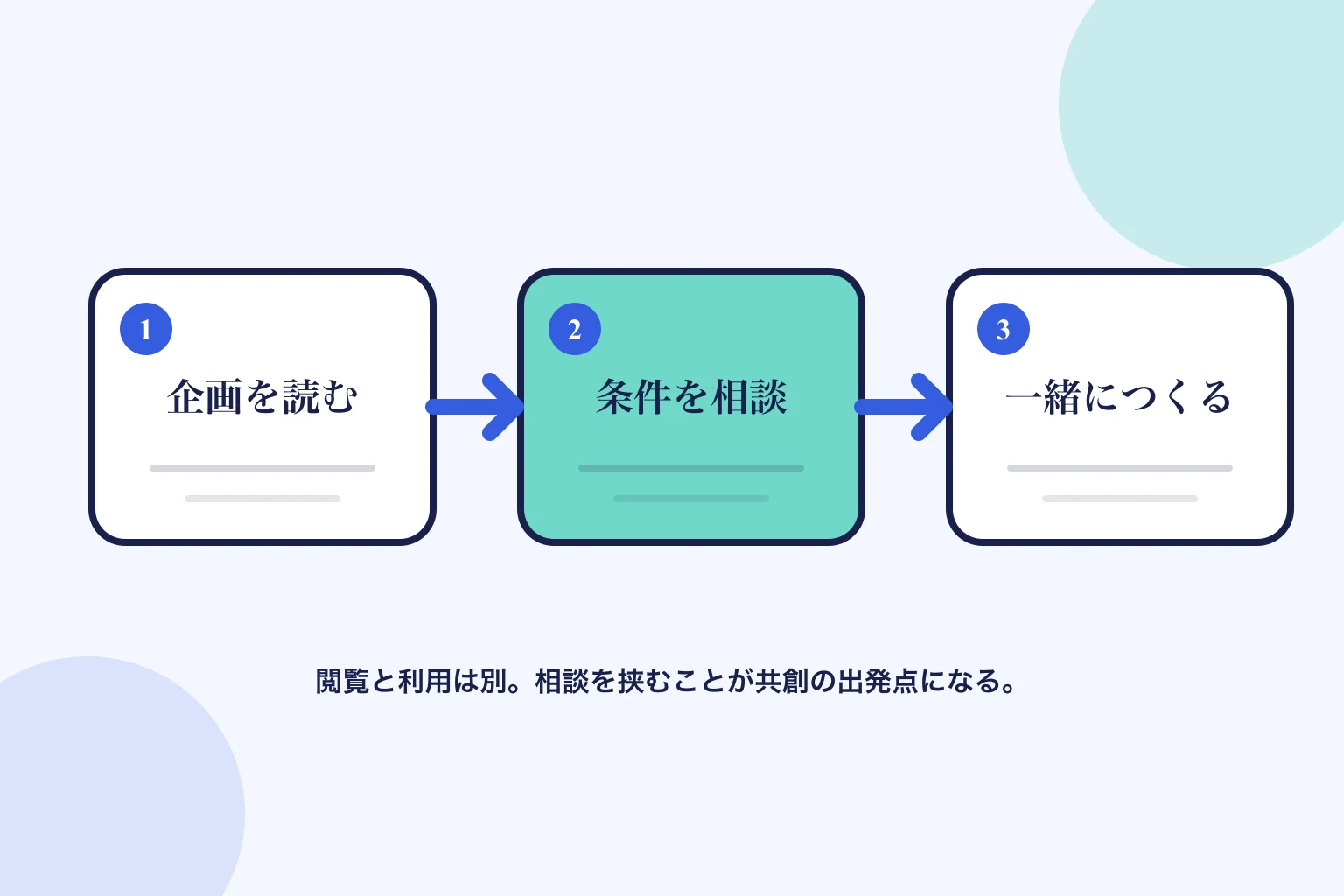 公開された企画書を読み、利用条件を相談し、企画者と共創する3段階