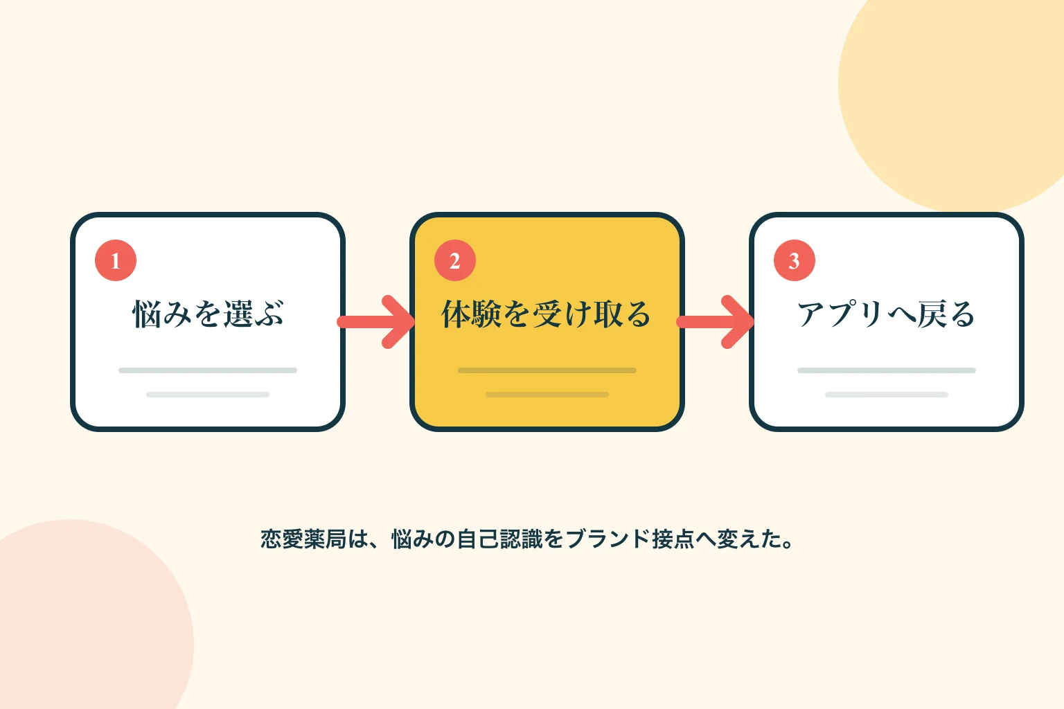 恋愛の悩みを選び、会場で体験し、Tinderのプロフィールやアプリ利用へ戻る流れ