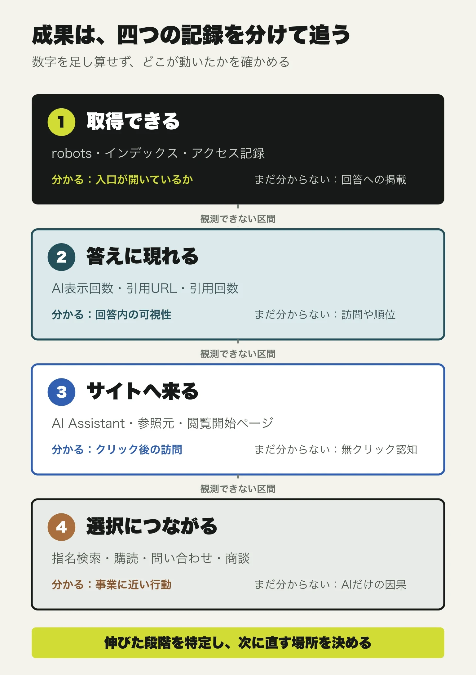 AI検索の成果を、取得できる、答えに現れる、サイトへ来る、選択につながるの四段階へ分け、段階間の観測できない区間を示す図