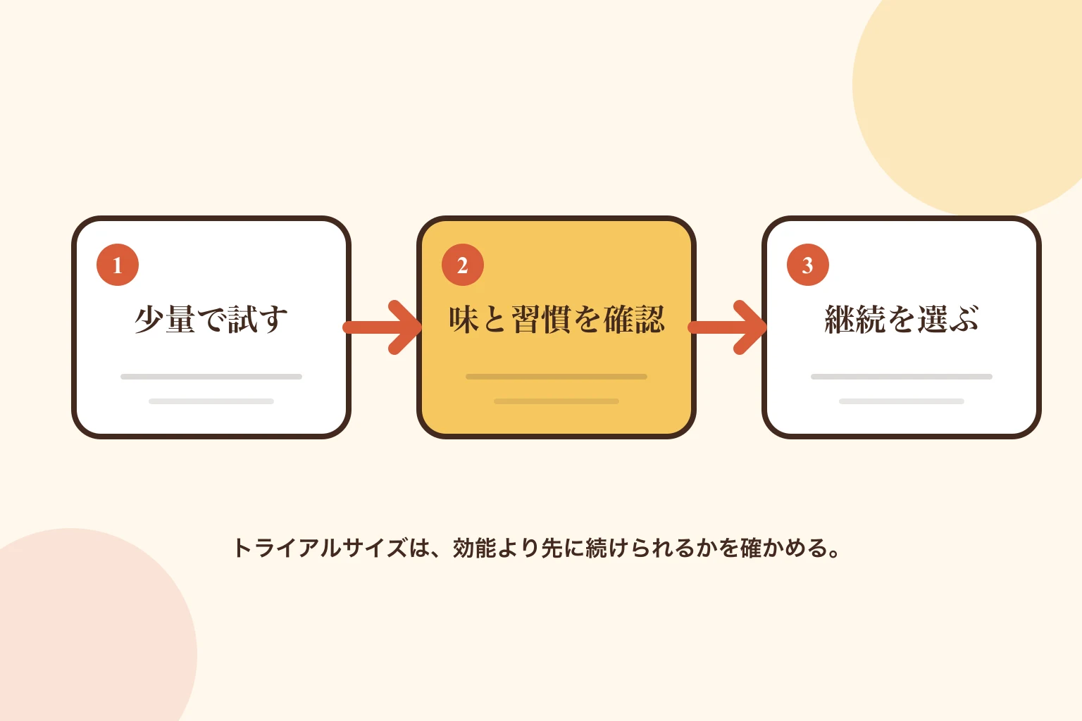 5日分の少量商品を試し、味と生活への取り入れやすさを確認し、継続購入を選ぶ流れ