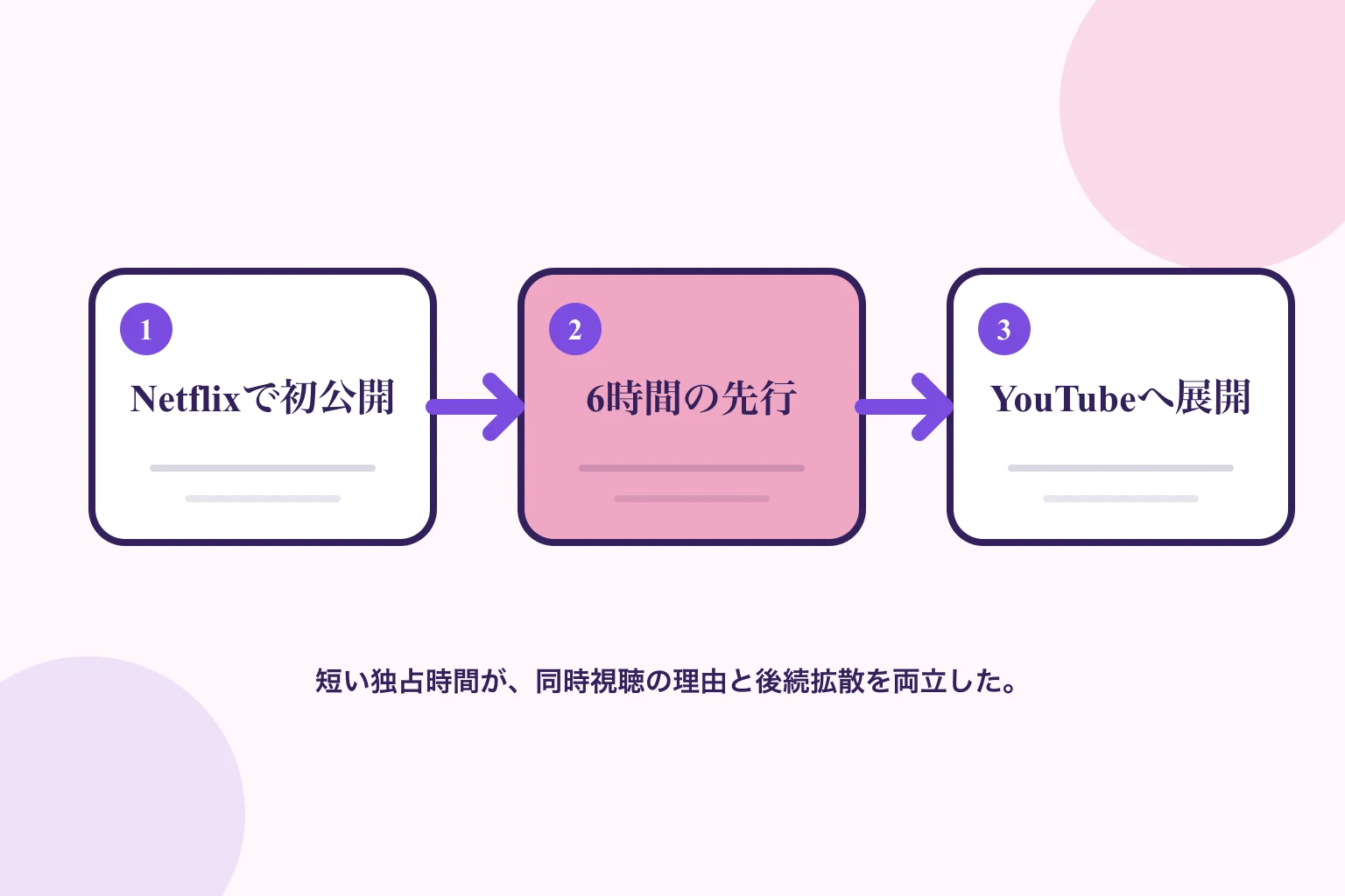 Netflixで映像を初公開し、6時間の先行期間を経てYouTubeなどへ展開する流れ