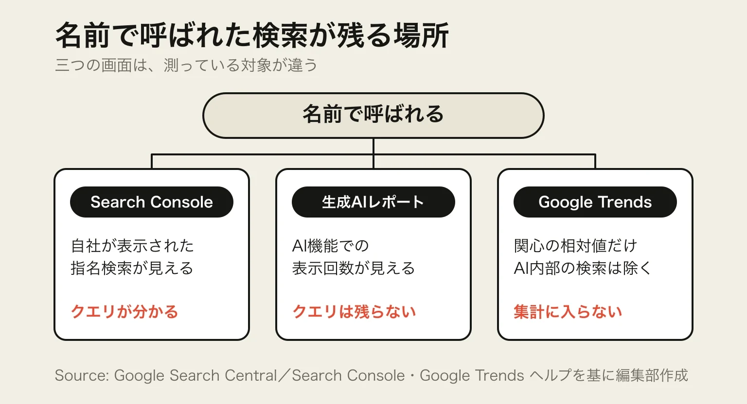 名前で呼ばれた検索が、Search Consoleでは指名と非指名に分類され、生成AIレポートでは表示回数だけが残り、AI機能の内部検索はGoogle Trendsの集計から外れることを三つの列で示した図