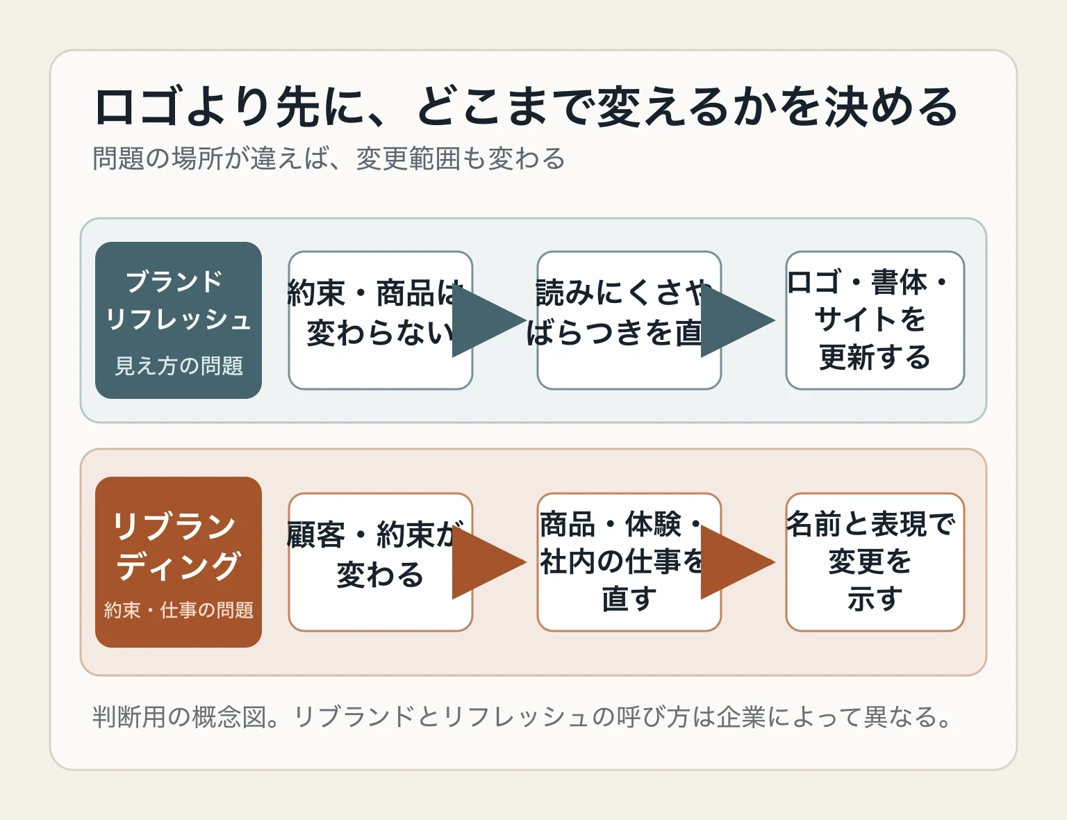 約束と商品を保つ場合は表現を更新し、約束や顧客が変わる場合は商品、体験、仕事を直してから名前と表現に示す、二つの変更範囲を比べた図