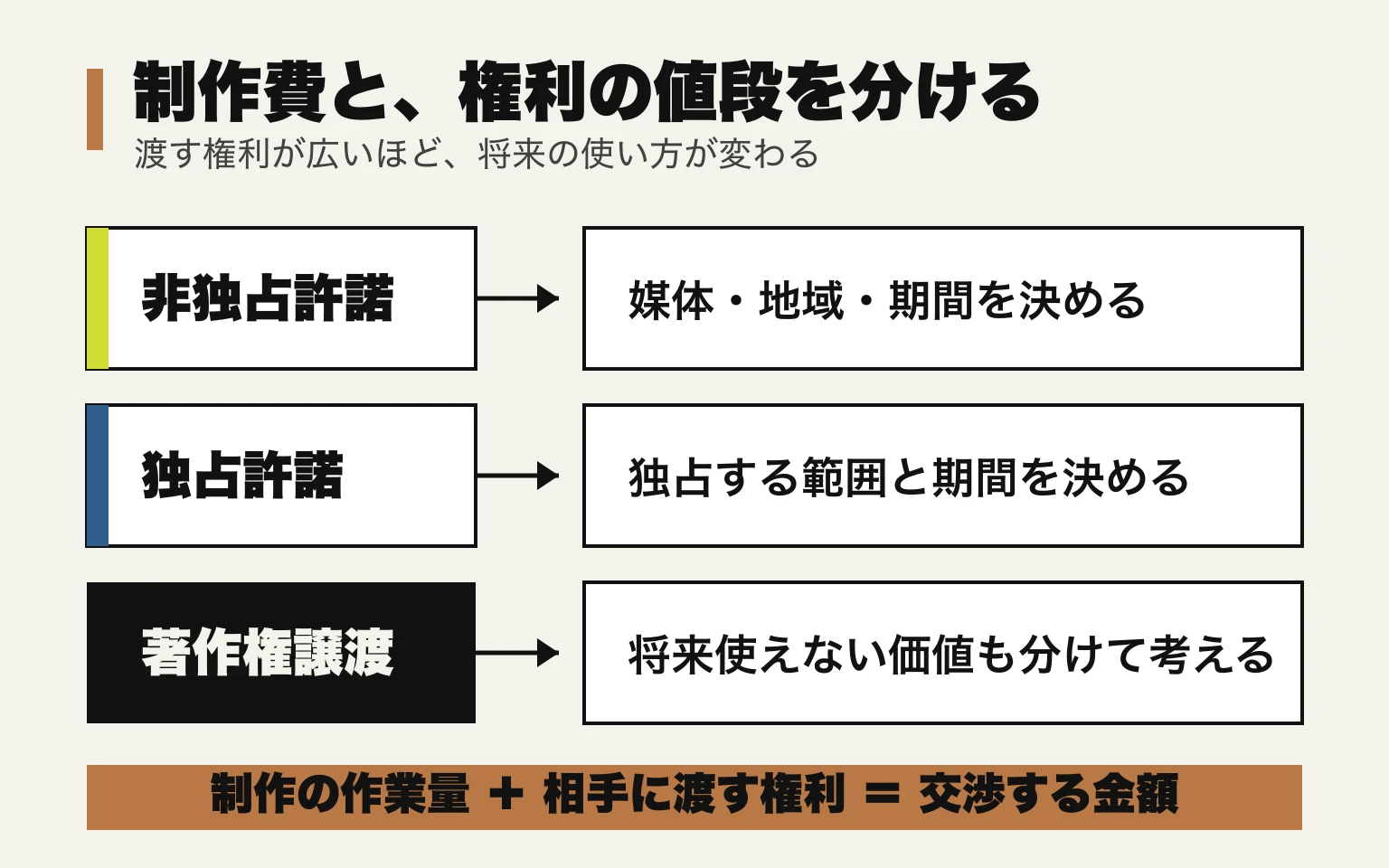 非独占許諾、独占許諾、著作権譲渡で相手へ渡す権利の広さが異なり、制作費とは分けて金額を考える比較図