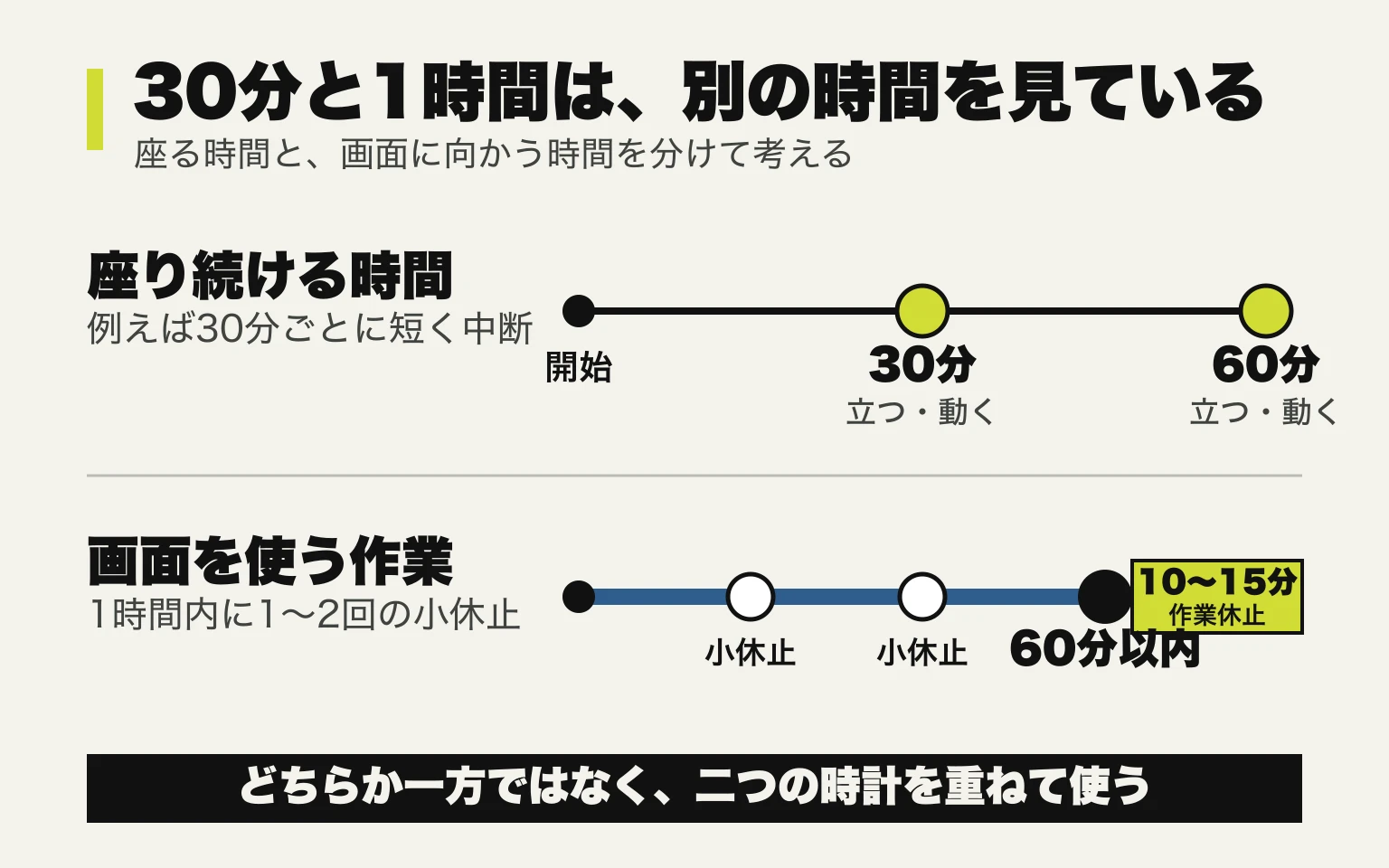 座る時間は例えば30分ごとに短く中断し、画面作業は1時間内に小休止を置いて次の作業まで10分から15分休止する二つの時間軸