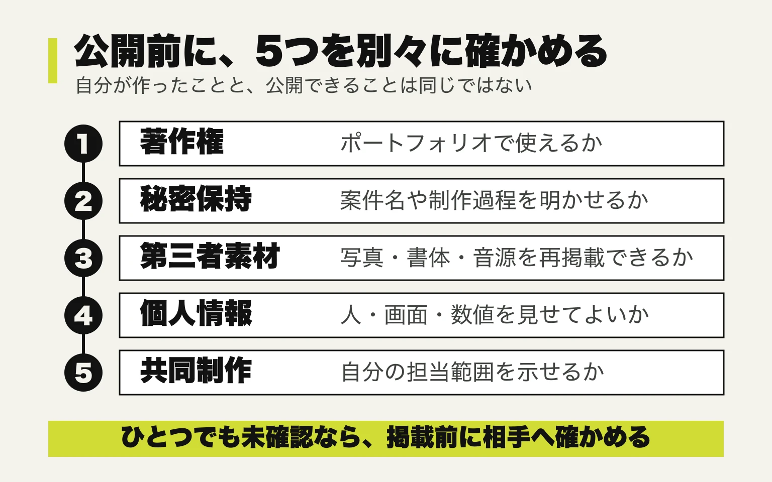 著作権、秘密保持、第三者素材、個人情報、共同制作の5項目を順に確認し、一つでも不明なら掲載前に相手へ確かめる流れ