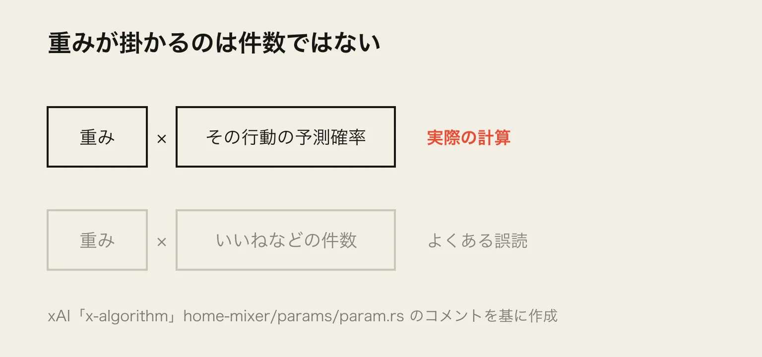 重みかける予測確率という行と、重みかける件数という行が上下に並べられた図