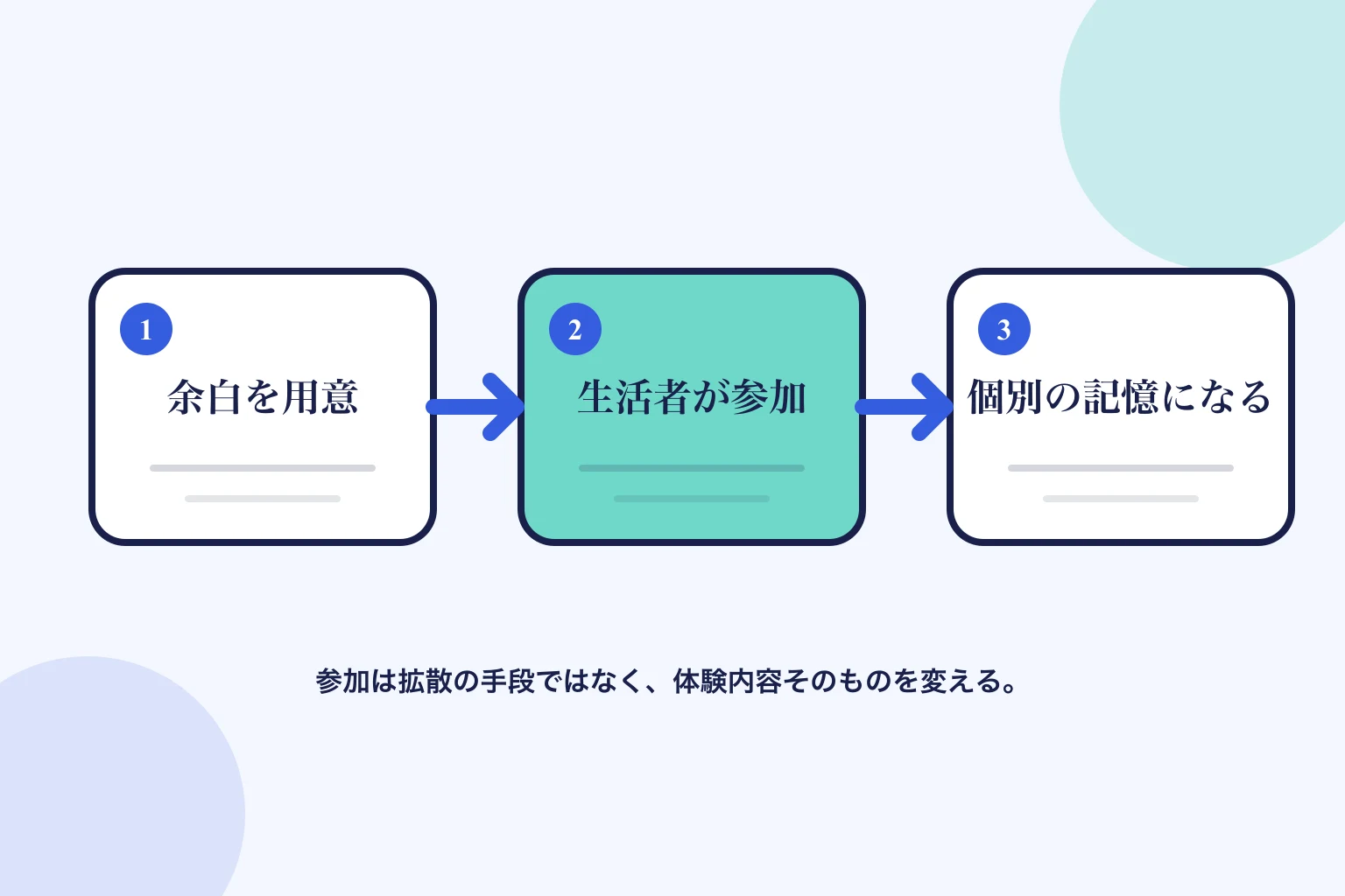 ブランドが体験の余白を用意し、生活者が参加して、自分の記憶として完成させる流れ