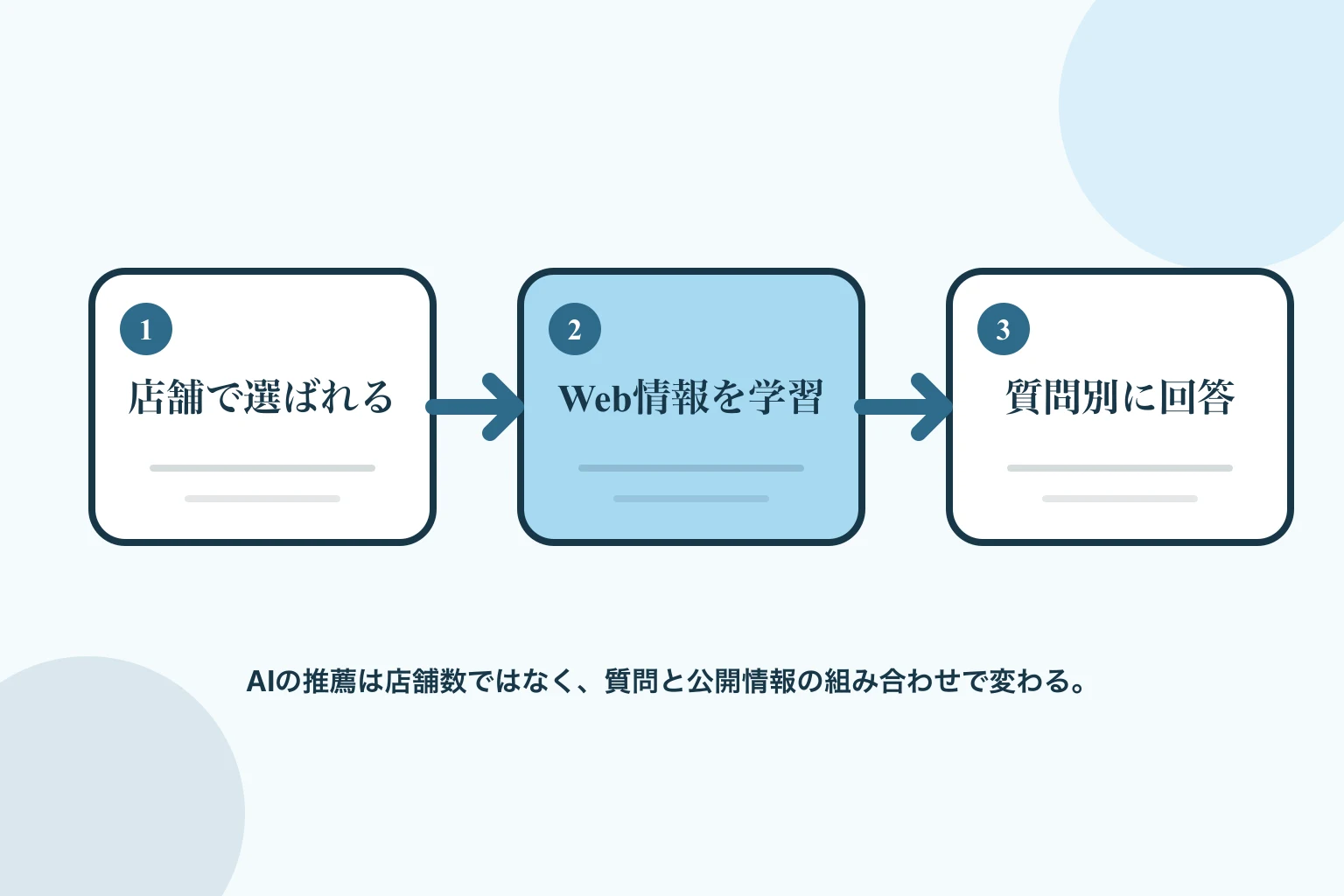 実店舗での利用、ウェブ上の情報、AI検索の質問別回答が異なる評価をつくる流れ