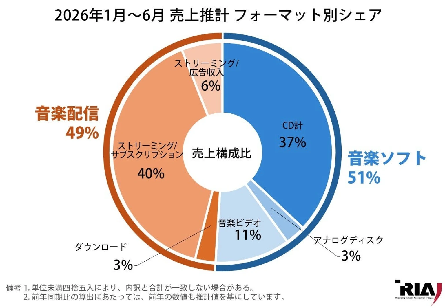2026年上半期の国内音楽市場を示す円グラフ。音楽配信が49%、音楽ソフトが51%で、市場全体ではストリーミングが46%を占める。
