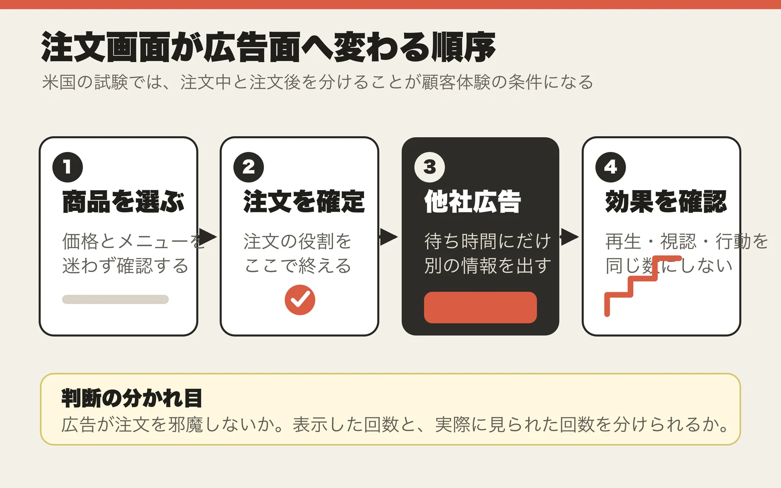 商品を選ぶ、注文を確定する、他社広告を表示する、効果を確認する、という4段階の概念図。