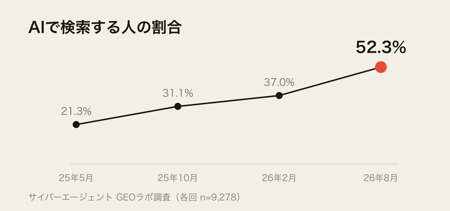 2025年5月の21.3%から2026年8月の52.3%まで、四つの点を結んだ線が右上がりに伸びる折れ線図