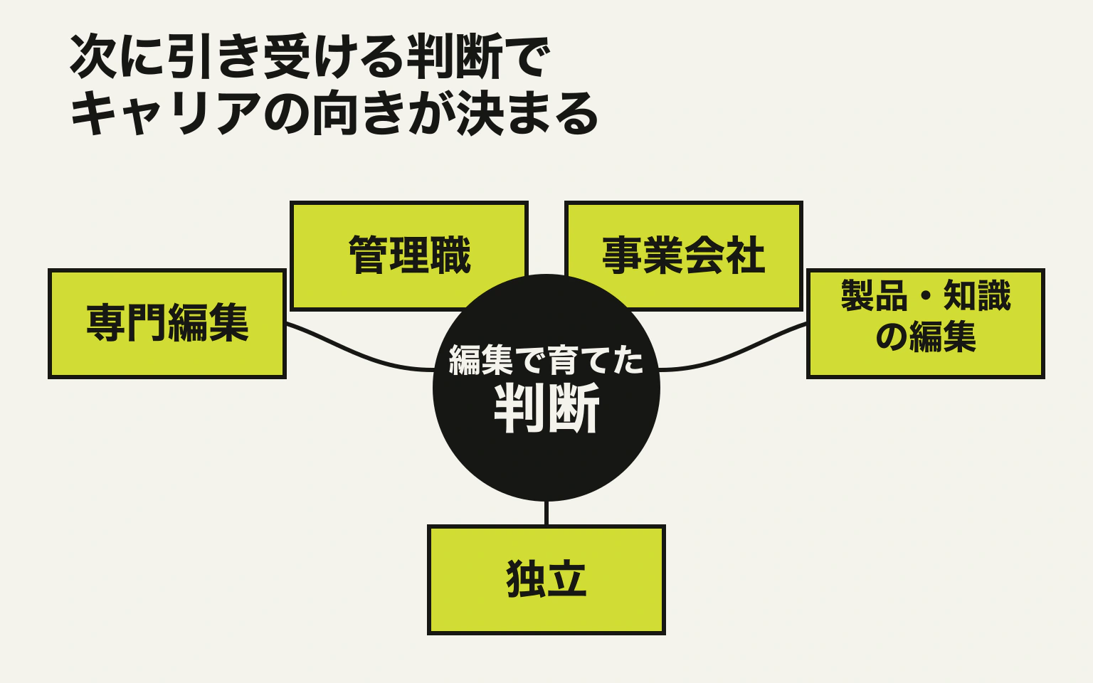 編集で育てた判断から、専門編集、管理職、事業会社、製品・知識の編集、独立の五つへ枝分かれする図