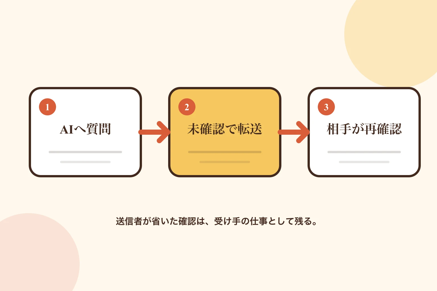質問をAIへ渡し、出力を未確認で転送し、受け手が内容を再確認する二度手間