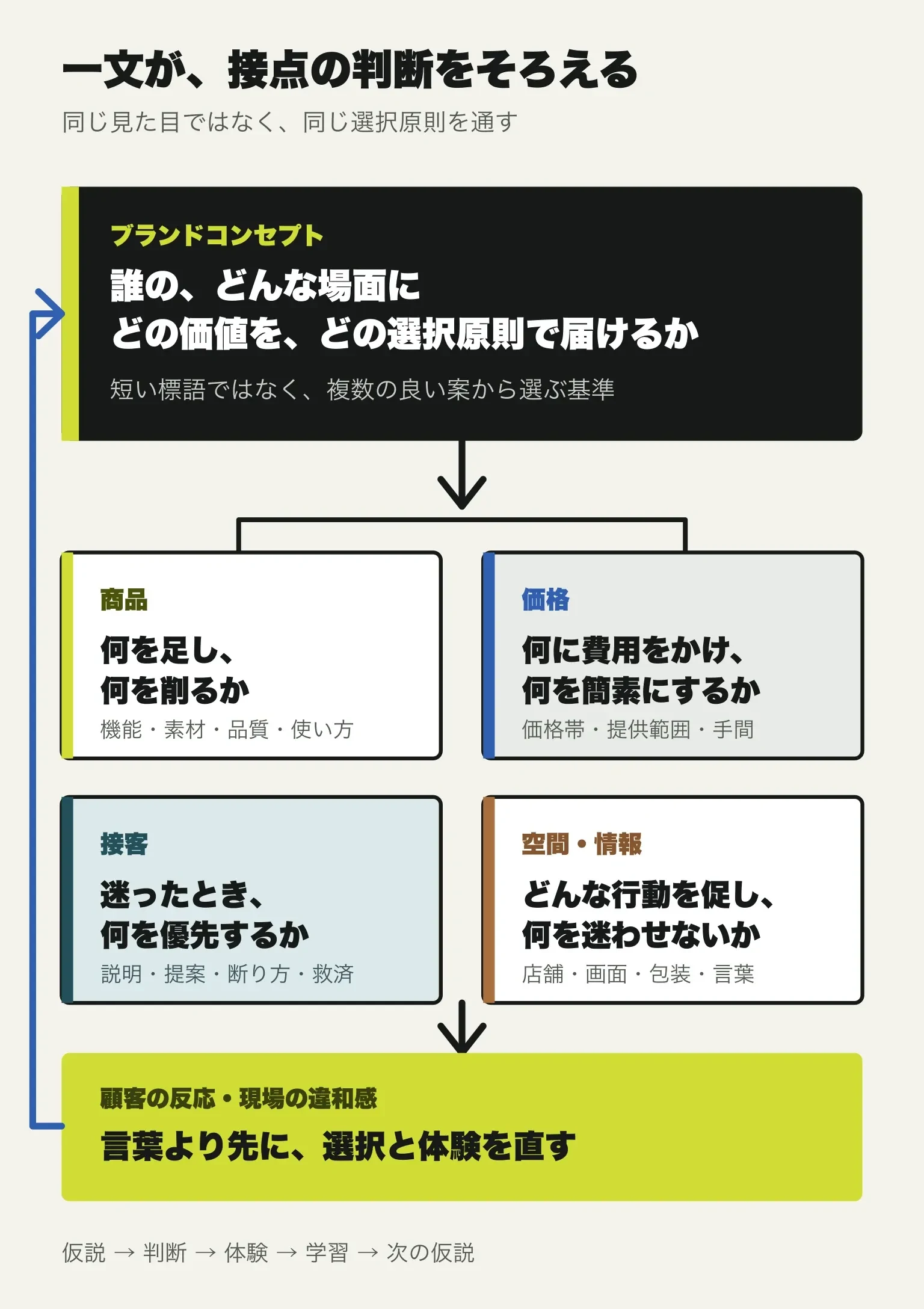 誰、場面、価値、選択原則から成るブランドコンセプトを、商品、価格、接客、空間の判断へ展開し、顧客の反応を次の仮説へ戻す図