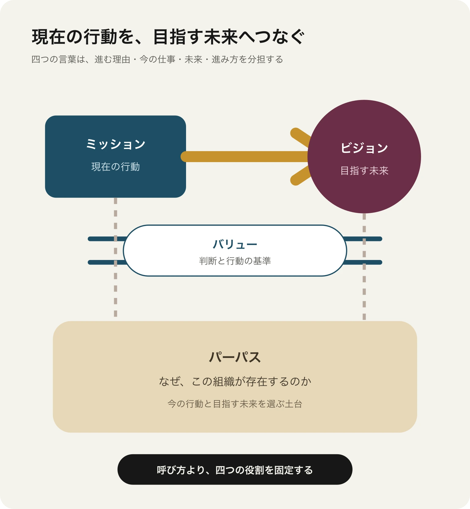 現在の行動を示すミッションから目指す未来を示すビジョンへ進む道を、パーパスの土台とバリューのガイドが支える関係図