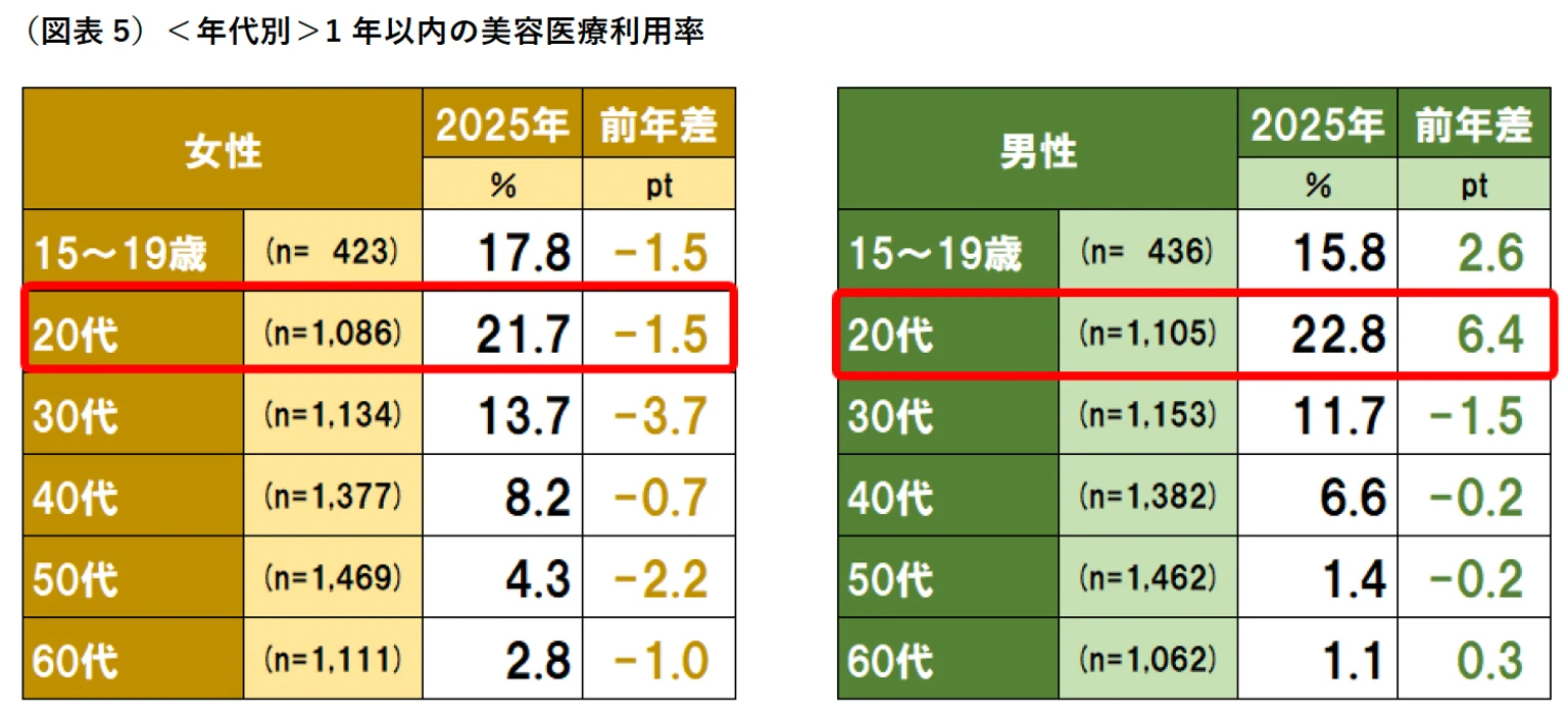 リクルートの年代別美容医療利用率の表。2025年の20代男性は22.8％、同年代女性は21.7％。
