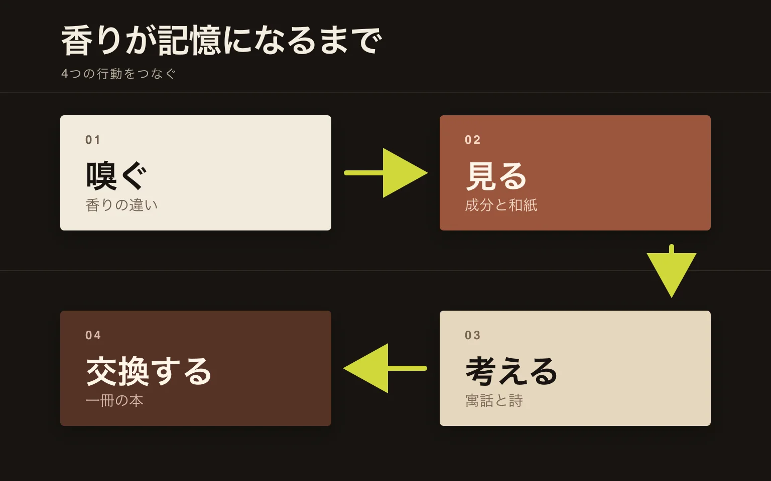 展示で香りを嗅ぎ、成分と和紙を見る、寓話と詩を考える、本を交換する順に、香りが記憶へ変わる流れ