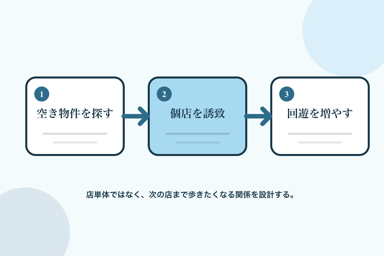 空き物件を見つけ、個性的な店舗を誘致し、街の回遊を増やす流れ