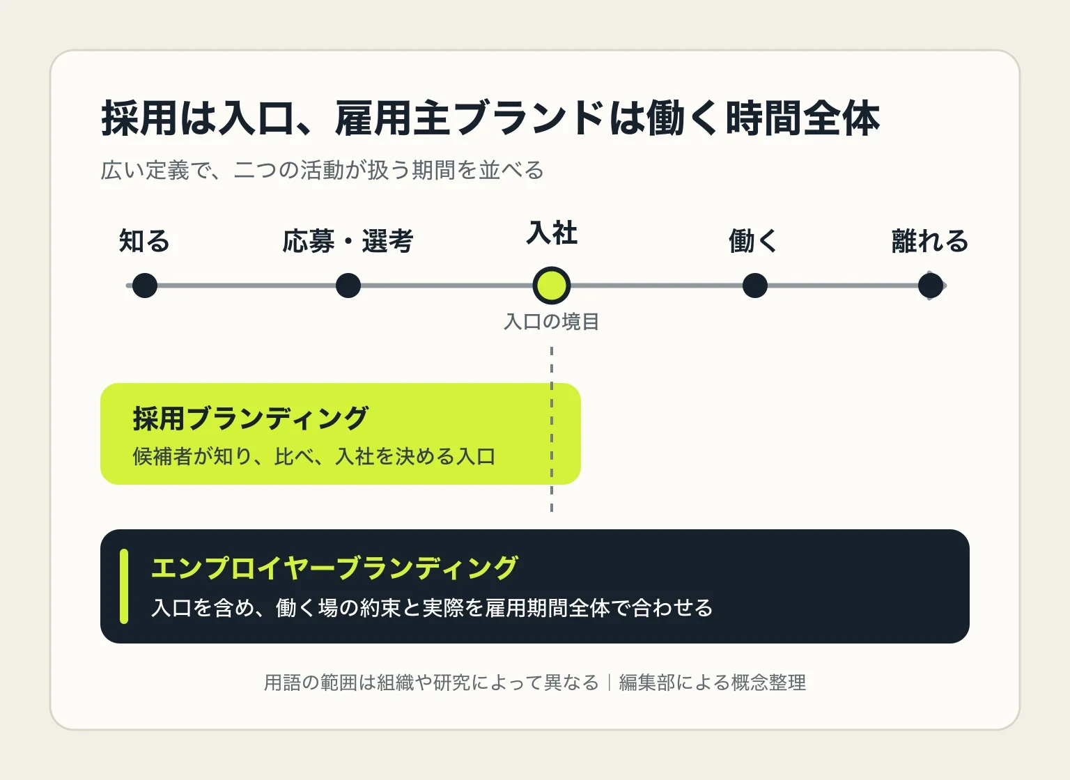 知る、応募・選考、入社、働く、離れるという時間線に、採用ブランディングは入社まで、エンプロイヤーブランディングは全期間を扱う帯を重ねた概念図