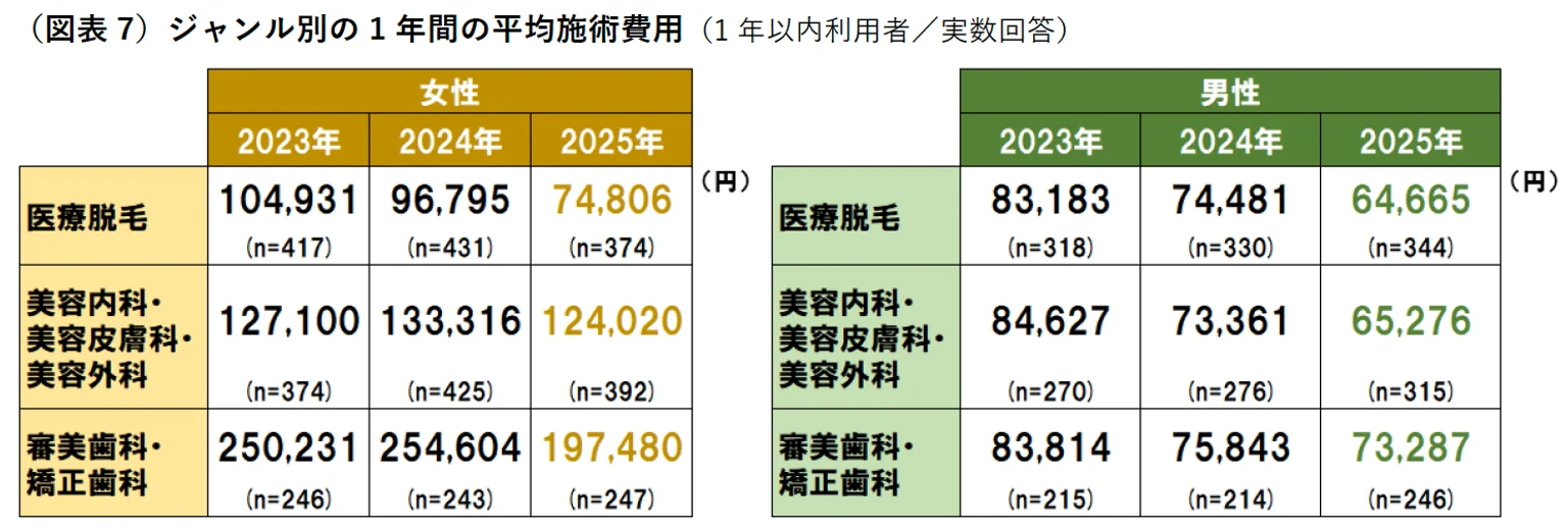 美容医療のジャンル別年間平均施術費用。掲載された三つのジャンルで男女とも2024年から2025年に低下。