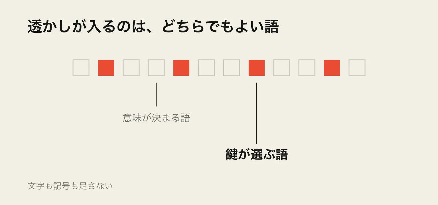 語の並びを表す四角が横一列に並び、鍵が選ぶ語だけが濃い色で塗られている図