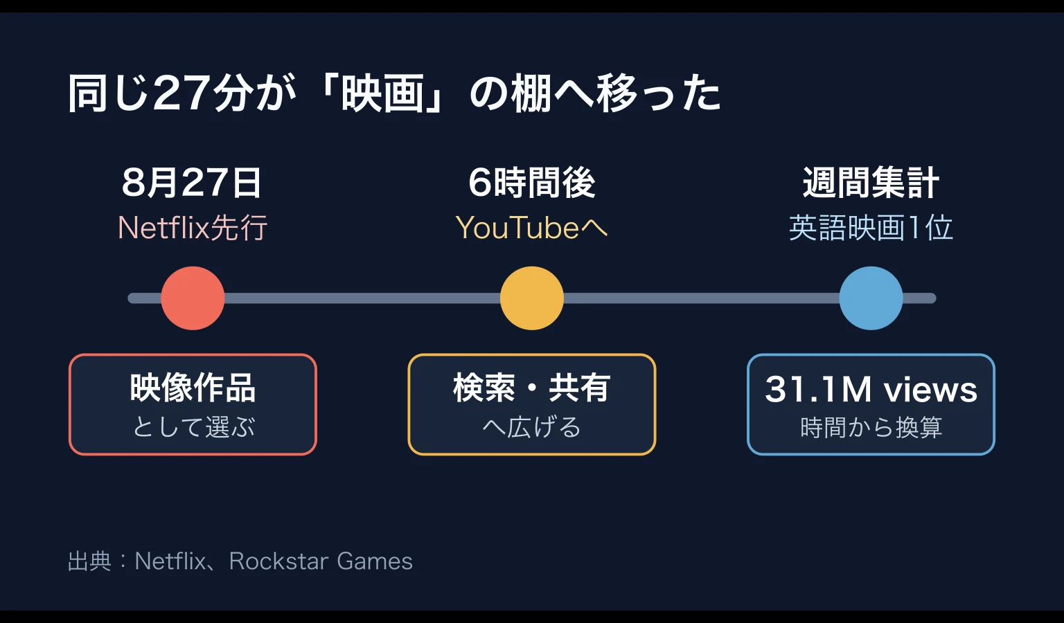 GTA VIの27分映像がNetflixで先行公開され、6時間後にYouTubeへ広がり、Netflixの英語映画ランキングで31.1M viewsになった流れ