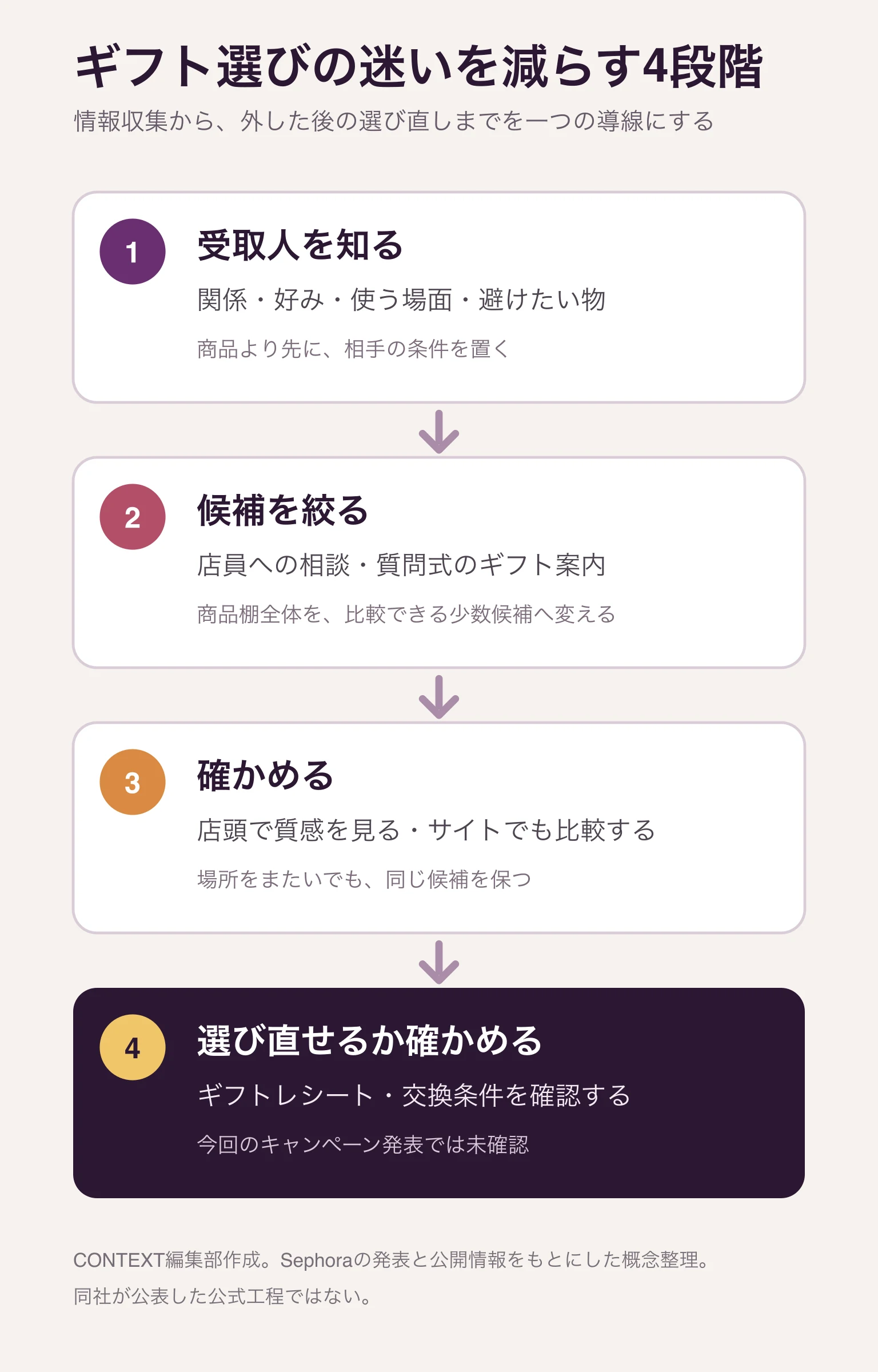 受取人の情報を起点に、候補を絞り、店舗とデジタルで確認し、外した場合に選び直せるか確かめる四つの段階。
