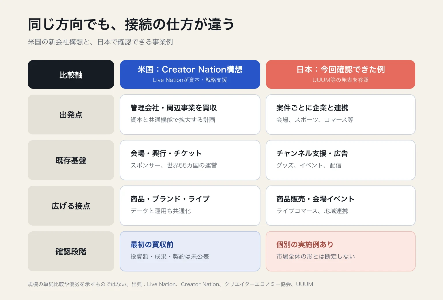 Live NationとCreator Nationの米国構想と、日本で確認できるクリエイター支援の実例を、出発点、既存基盤、広げる接点、確認段階で比較した図。