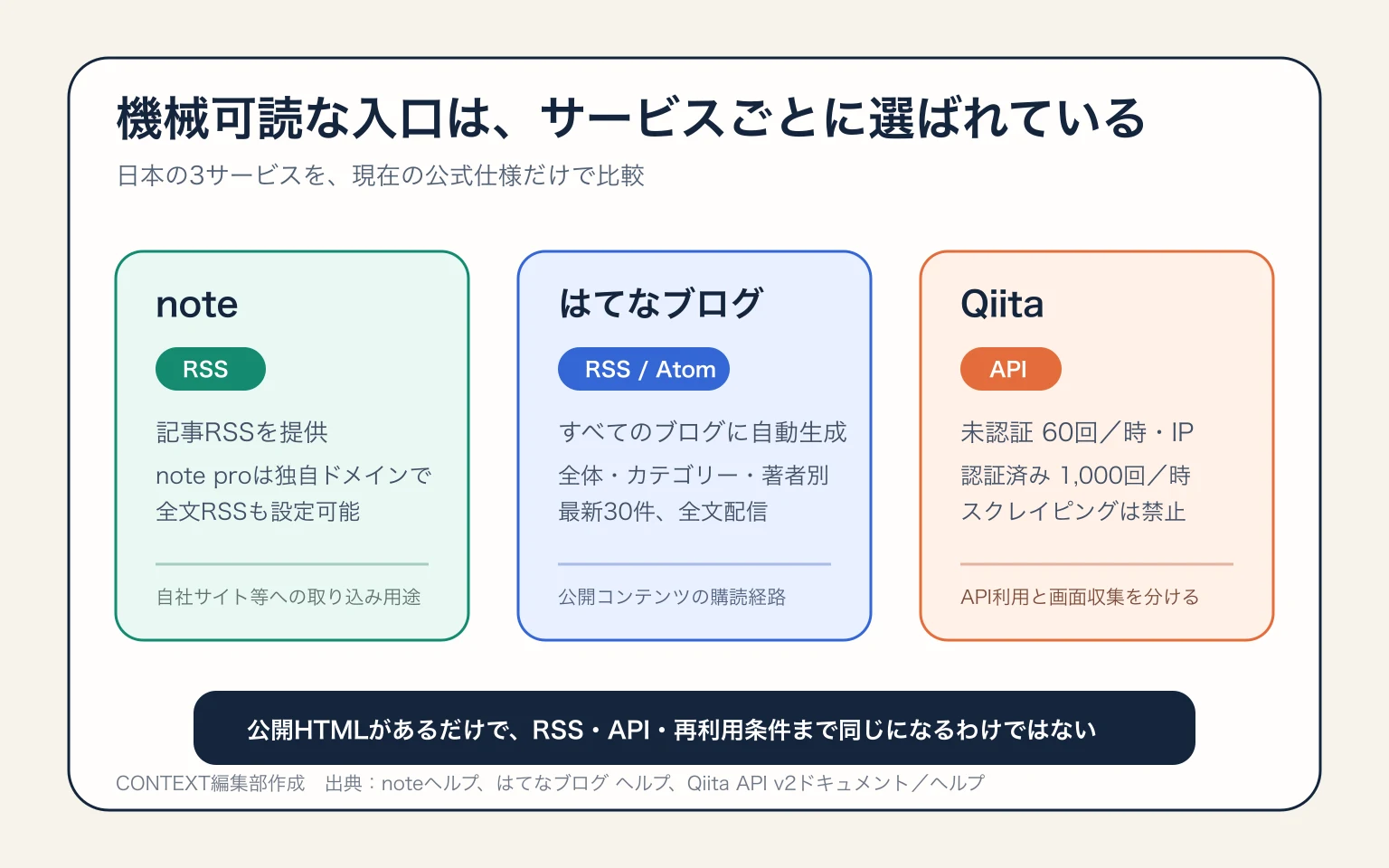 noteはRSSと全文RSS、はてなブログはRSSとAtom、Qiitaはレート制限付きAPIを提供し、スクレイピングは禁止していることを比較した図。