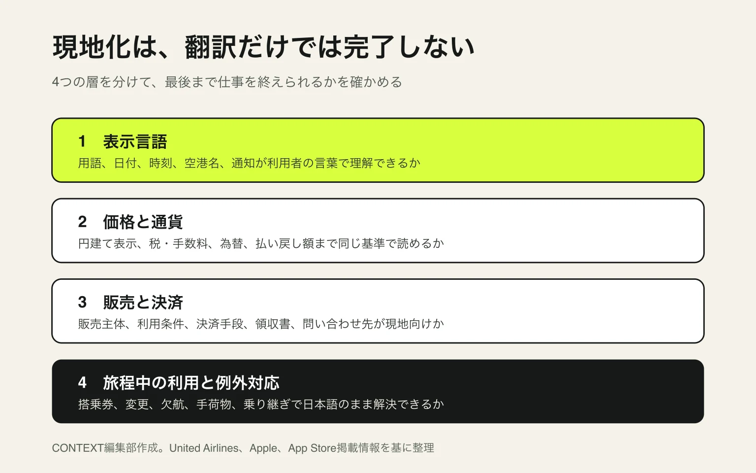 アプリ現地化を表示言語、価格と通貨、販売と決済、旅程中の利用と例外対応の4層に分けた図。